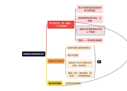 医学知识颈部肿块颈部疾病对比思维导图