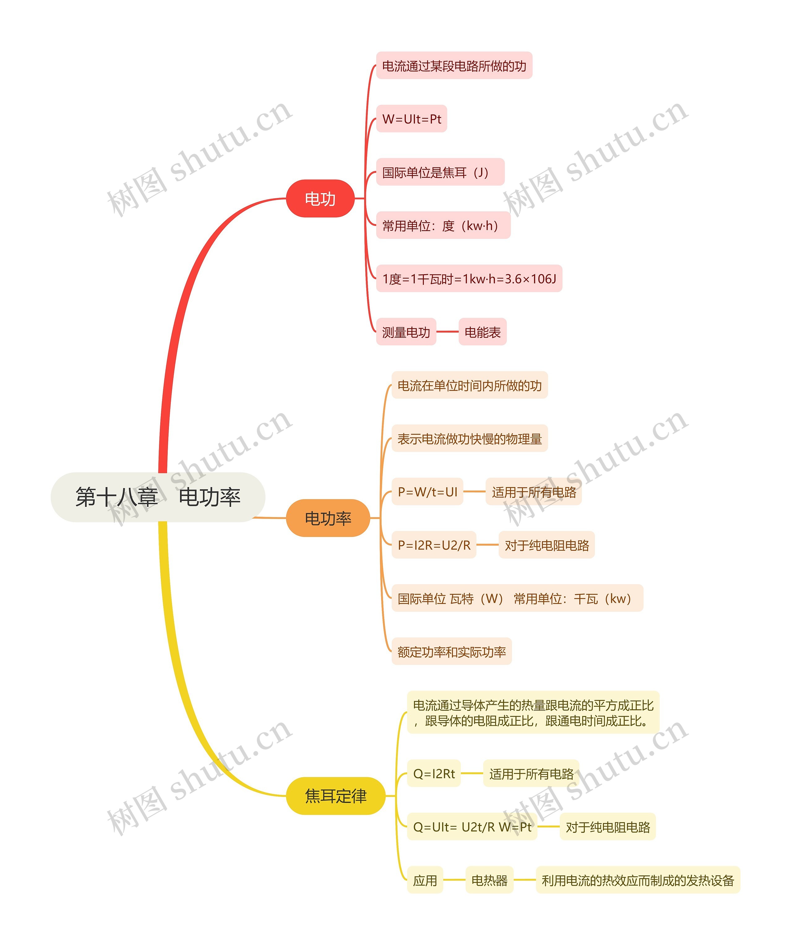 第十八章　电功率思维导图