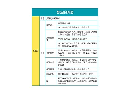 宪法第一章宪法的渊源思维导图