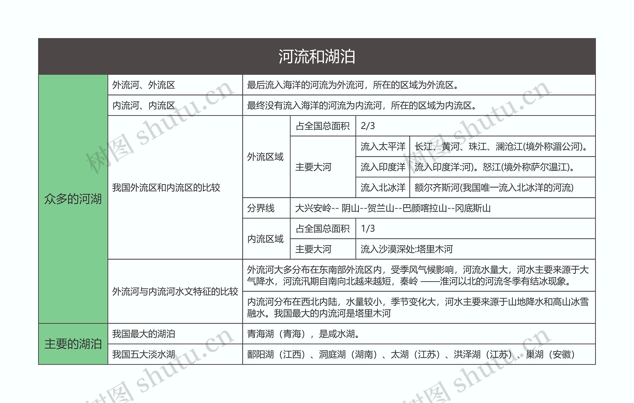 八年级地理上册河流和湖泊思维导图
