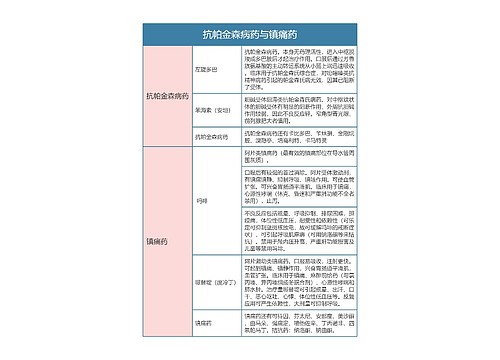 药理学  抗帕金森病药与镇痛药思维导图