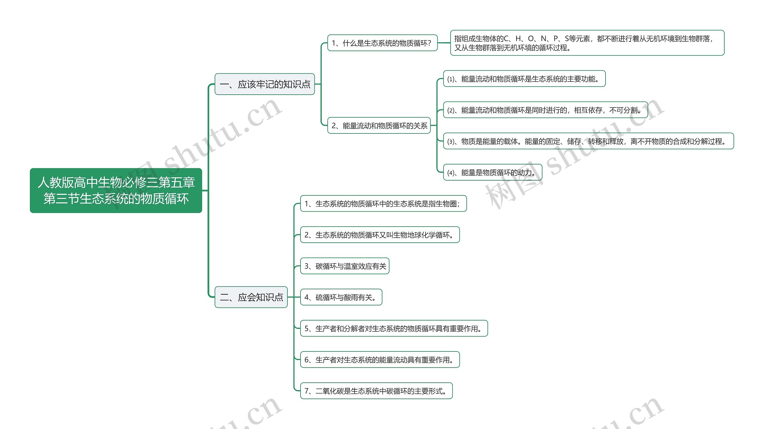 人教版高中生物必修三第五章第三节生态系统的物质循环思维导图