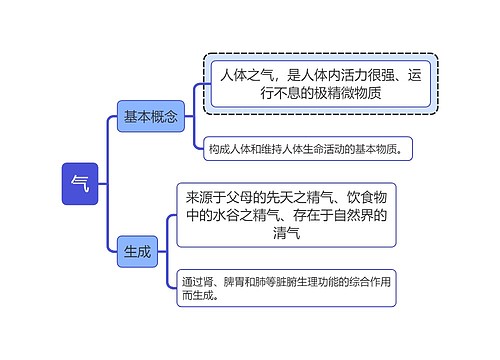 中医知识气思维导图