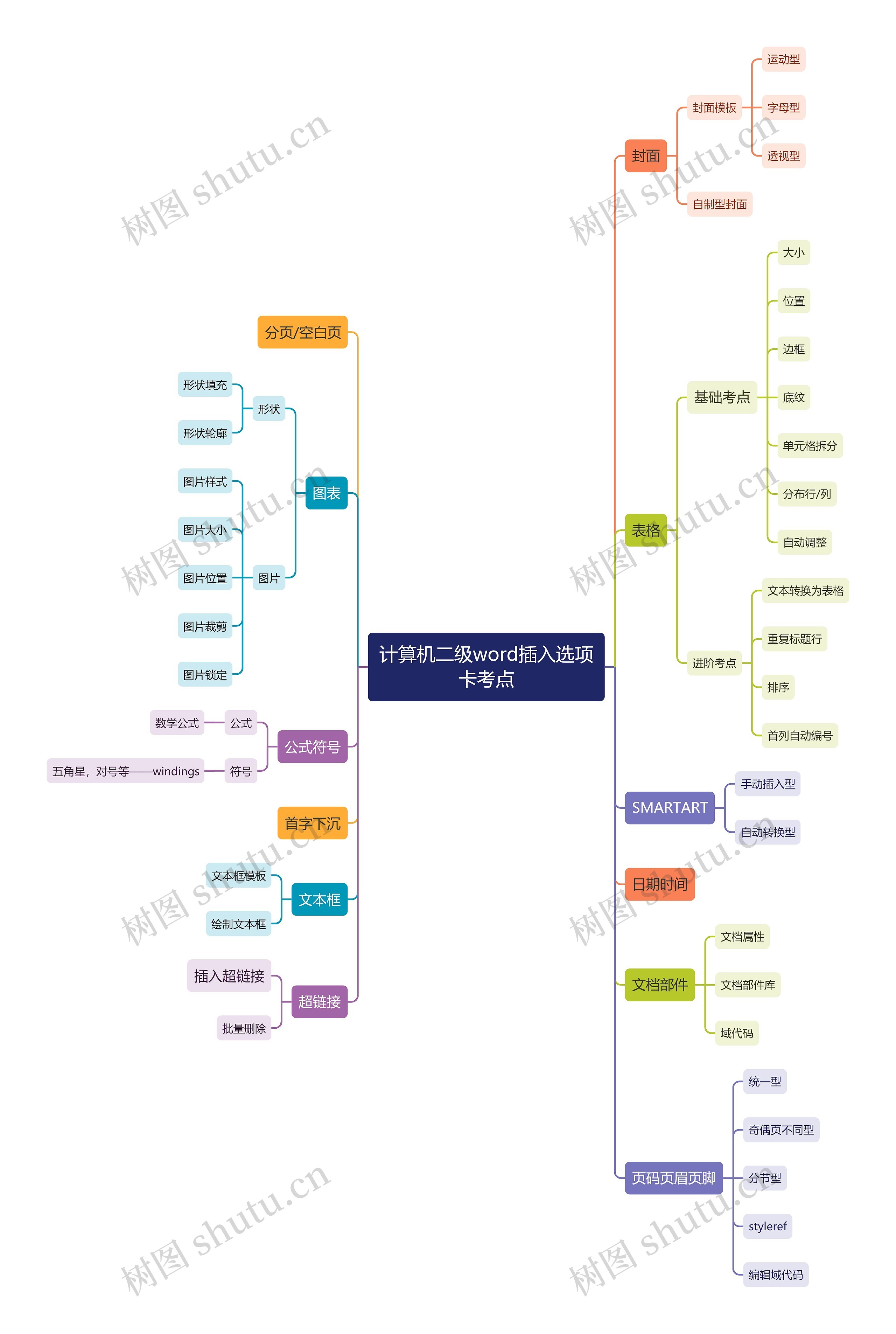 计算机二级word插入选项卡考点思维导图