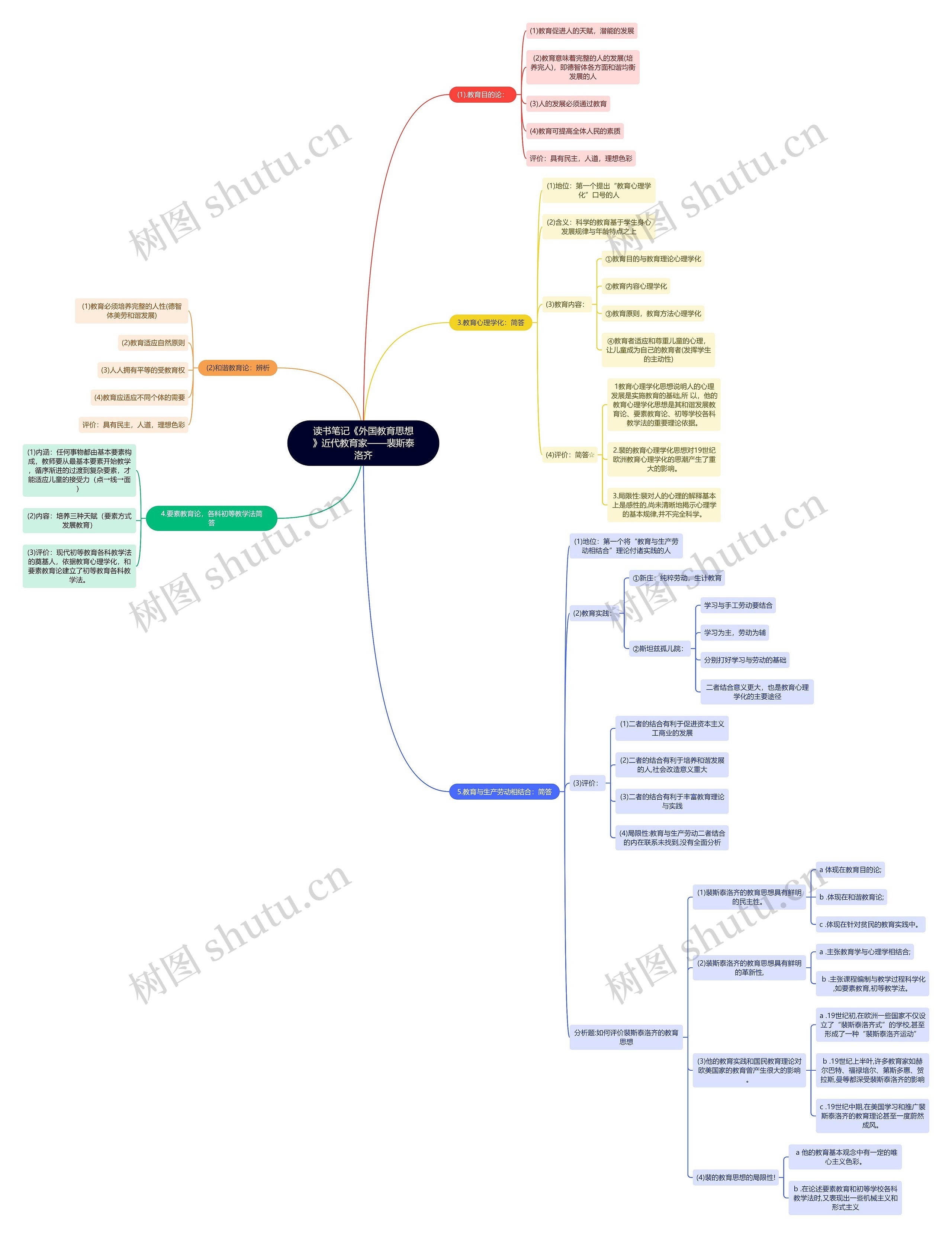读书笔记《外国教育思想》近代教育家——裴斯泰洛齐思维导图高清图 读书笔记《外国教育思想》近代教育家——裴斯泰洛齐思维导图