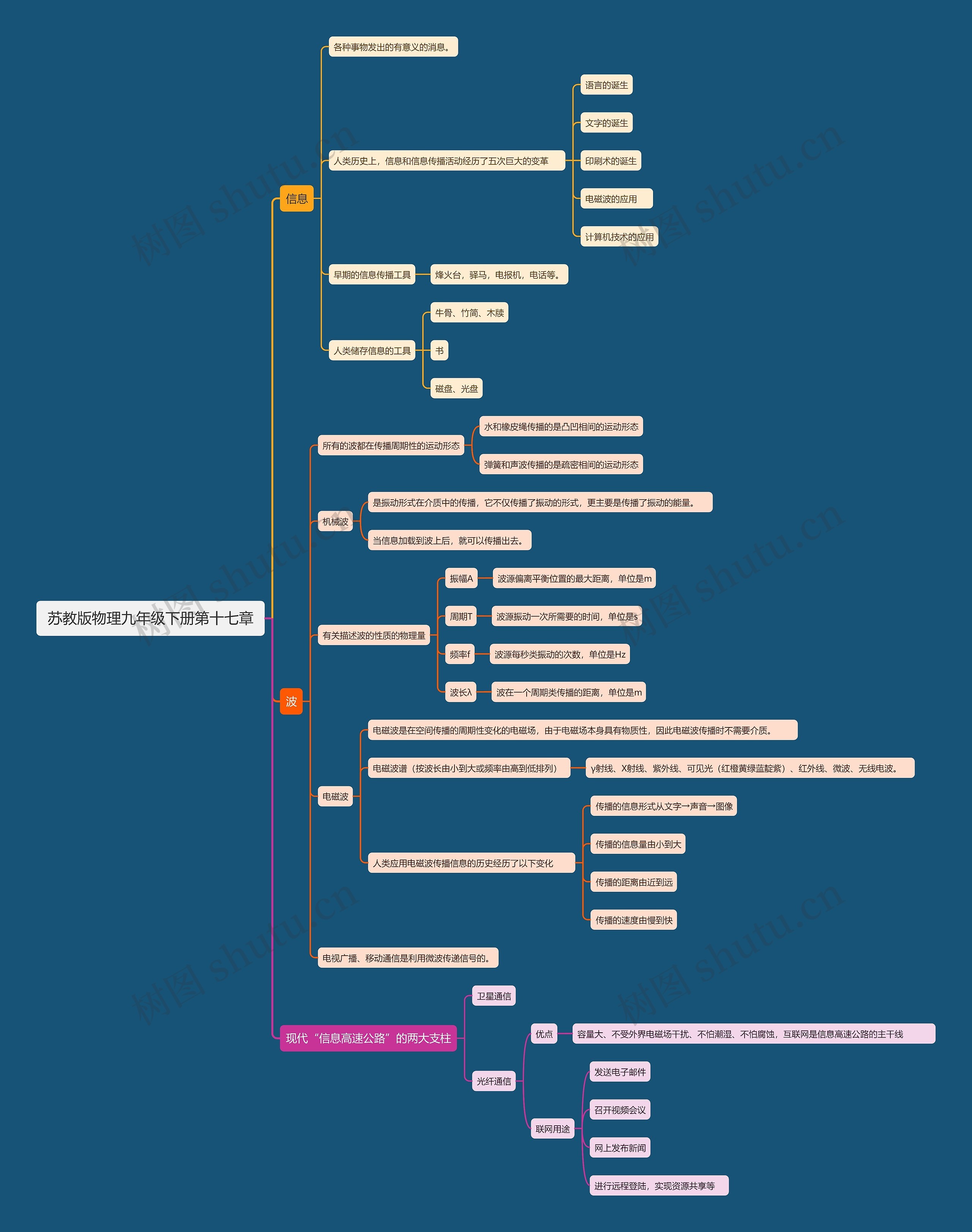 苏教版物理九年级下册第十七章思维导图