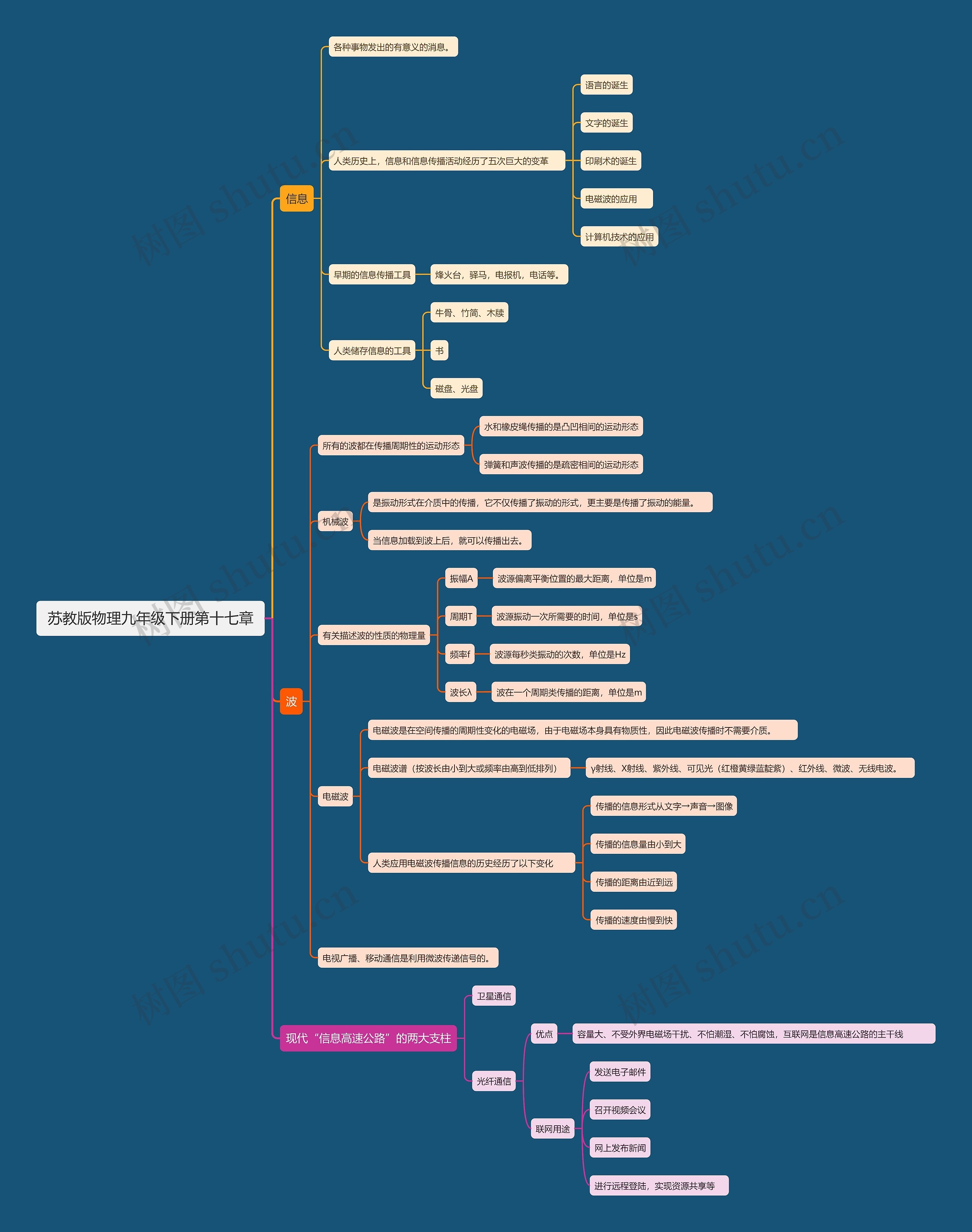 苏教版物理九年级下册第十七章思维导图高清图 苏教版物理九年级下册第十七章思维导图