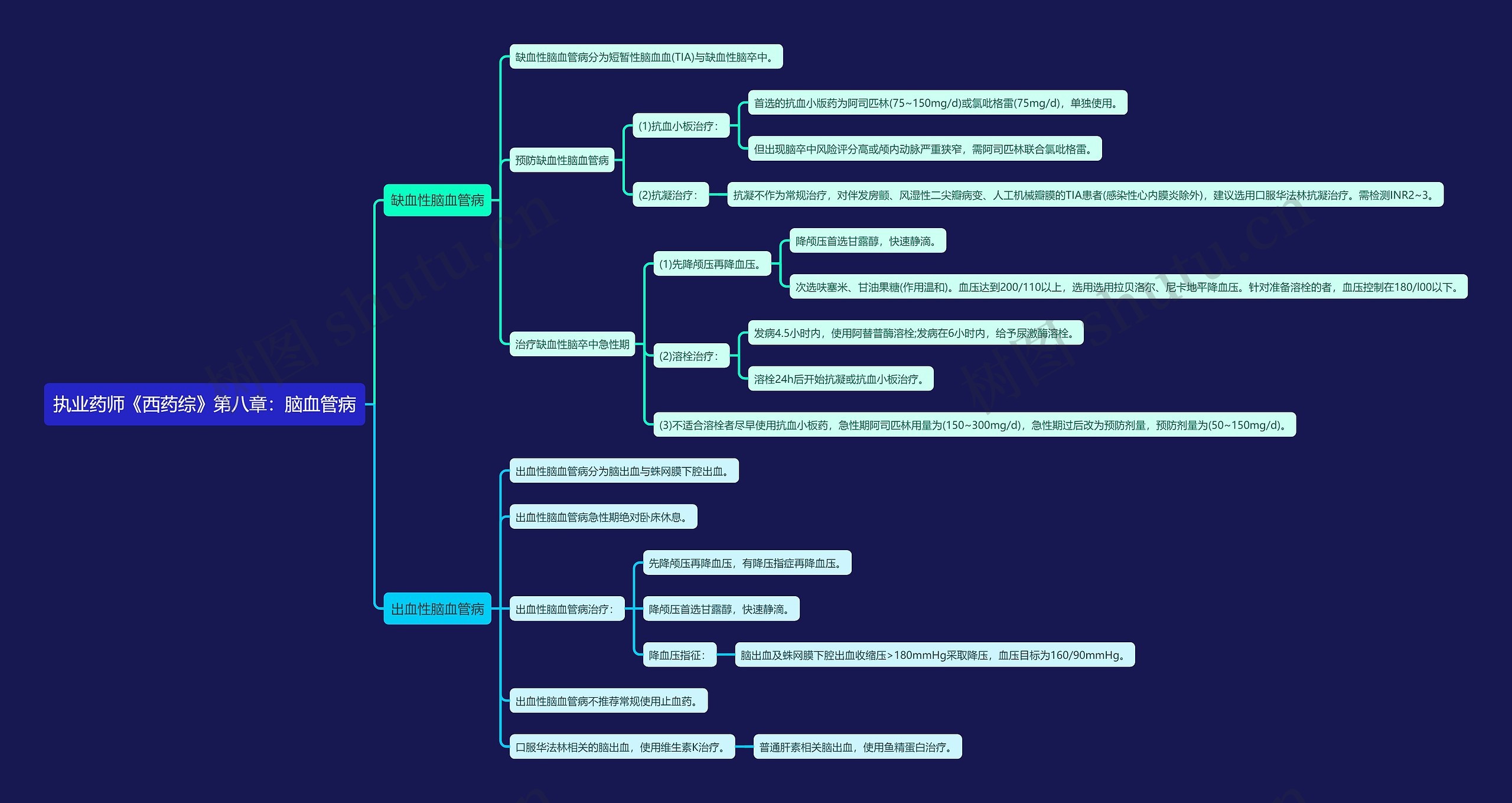 执业药师《西药综》第八章：脑血管病思维导图