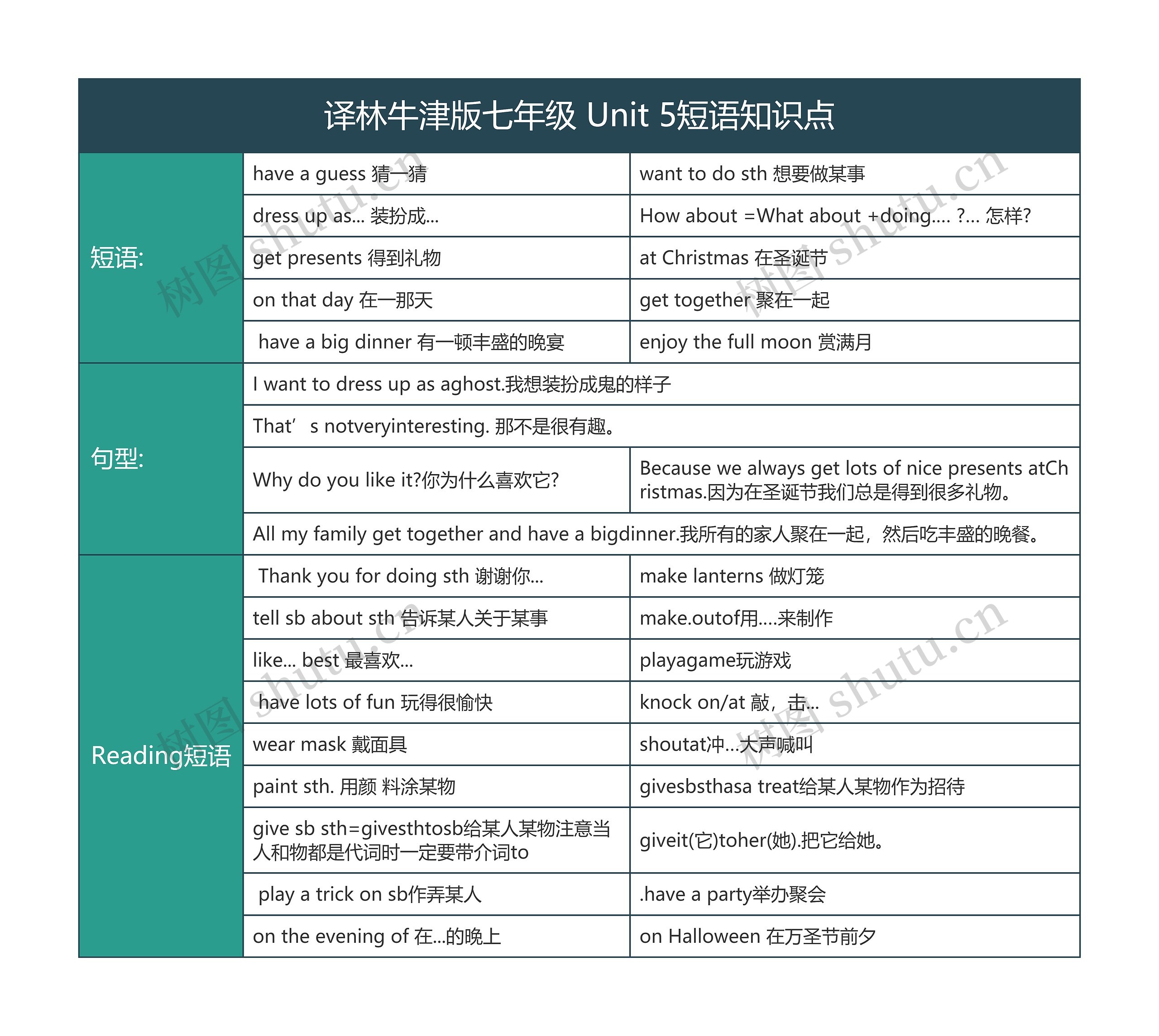 译林牛津版七年级 Unit 5短语知识点思维导图