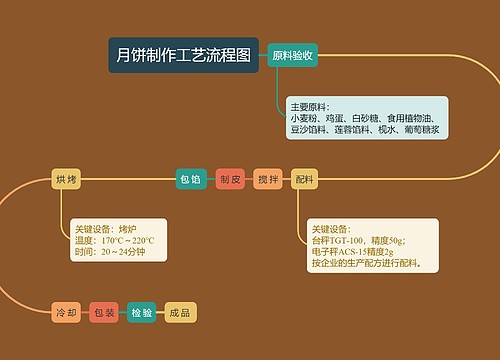 月饼制作工艺流程图