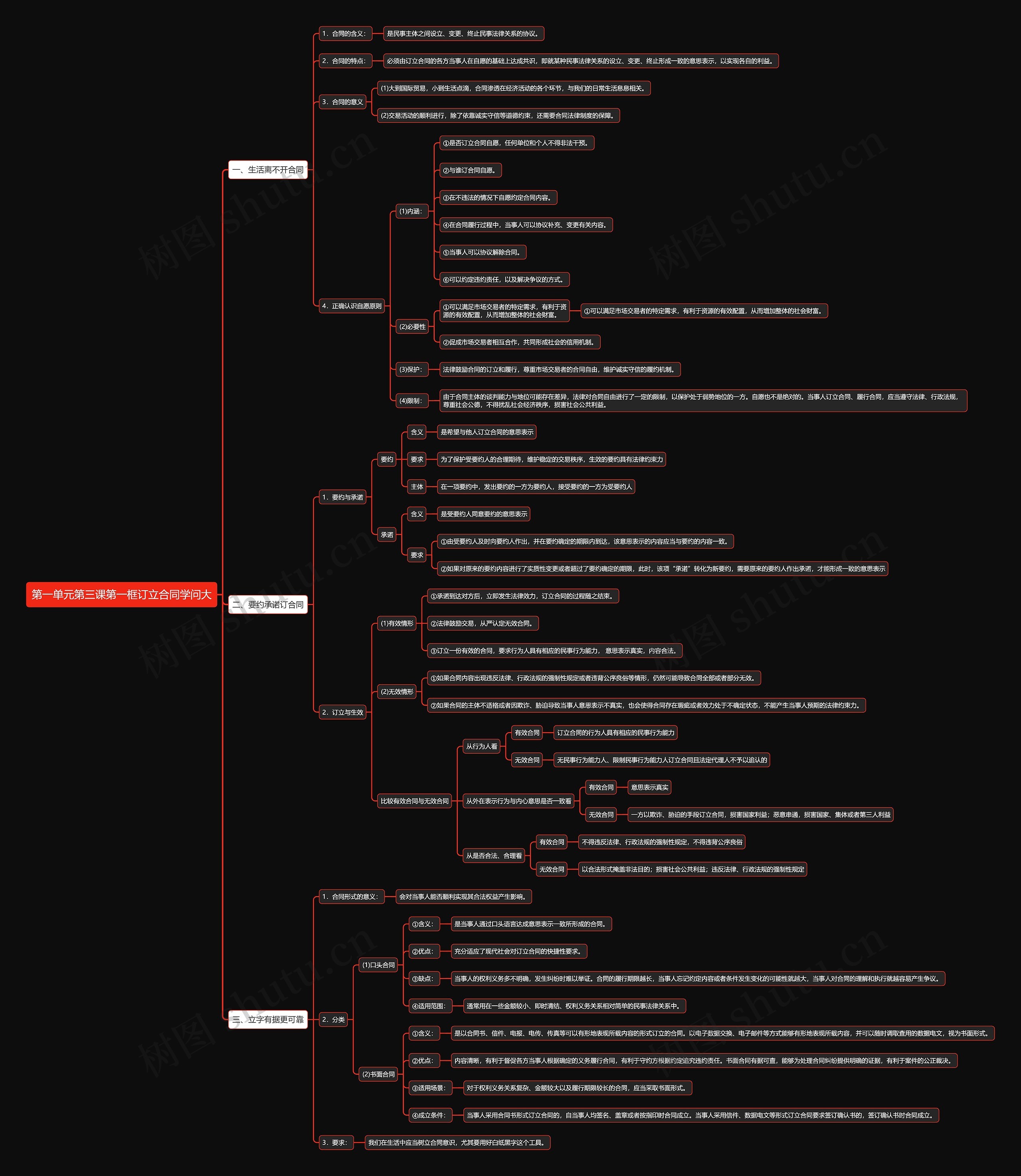 部编版高中政治选择性必修二第一单元第三课第一框订立合同学问大思维导图