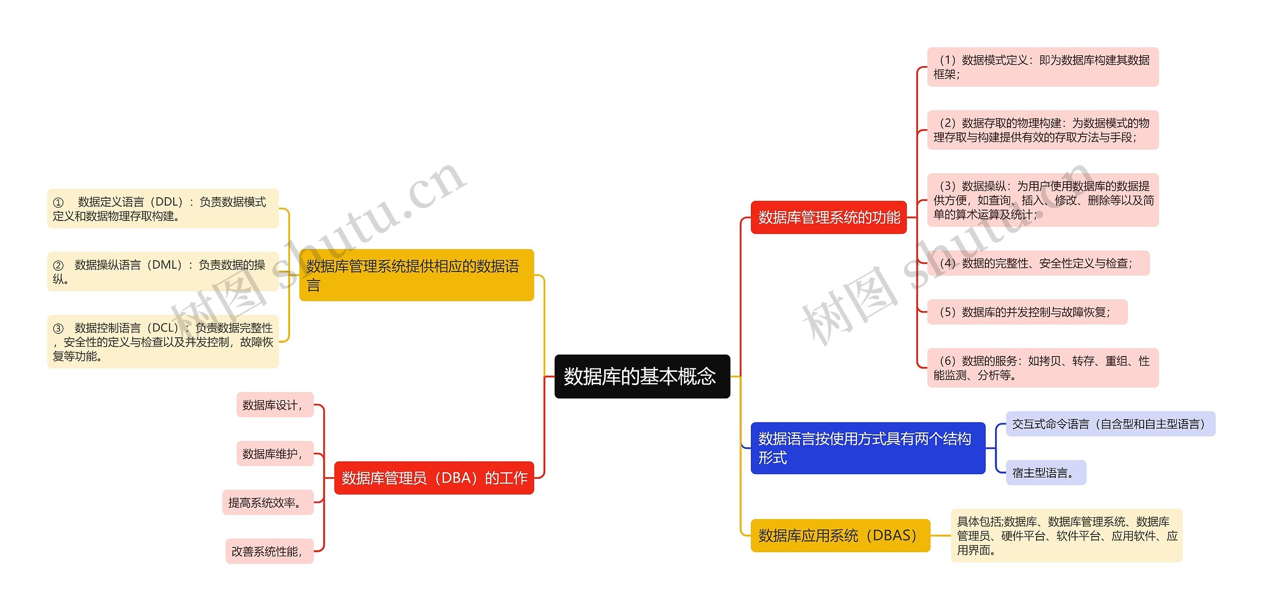 数据库的基本概念思维导图