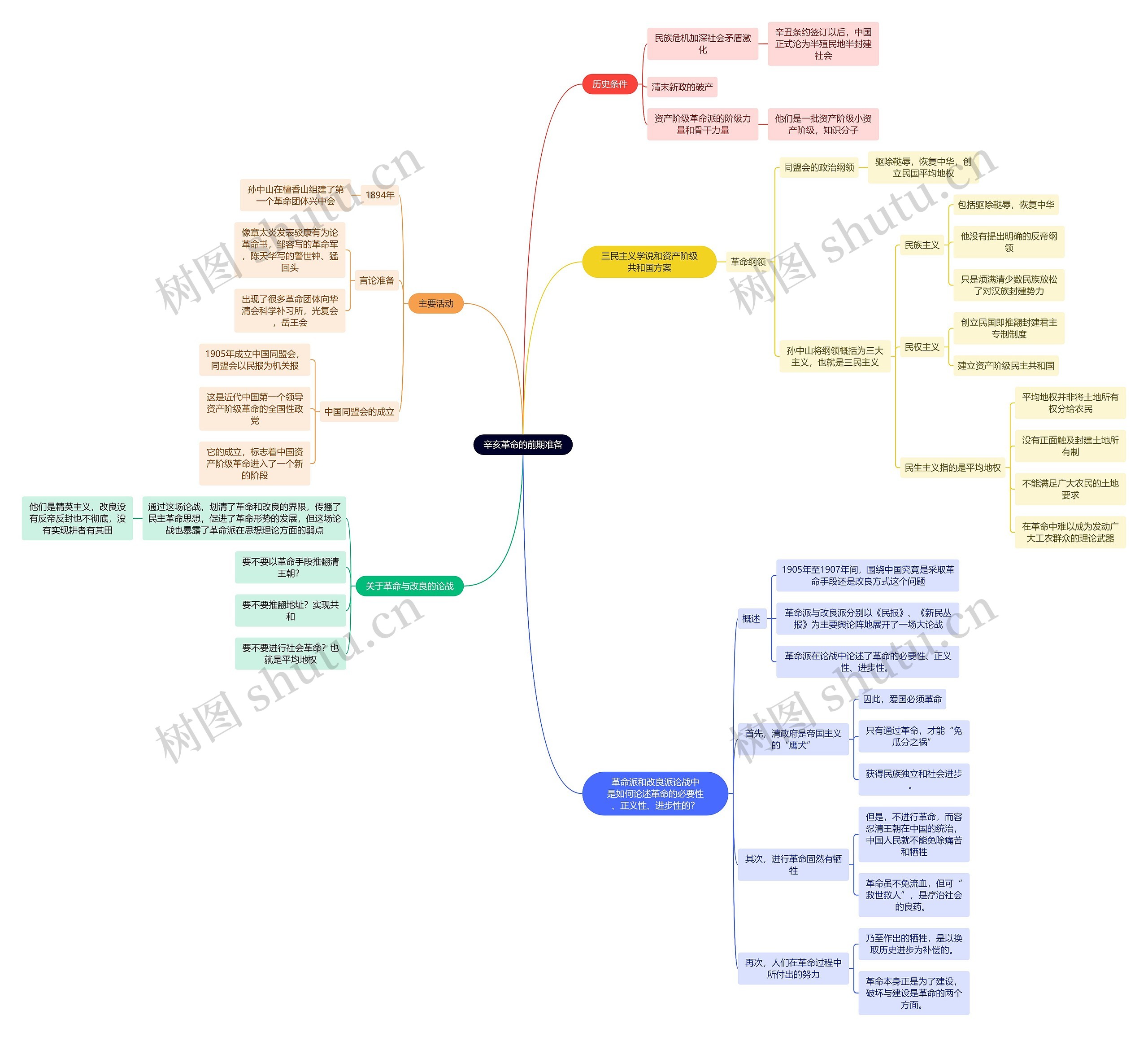近代史辛亥革命的前期准备思维导图