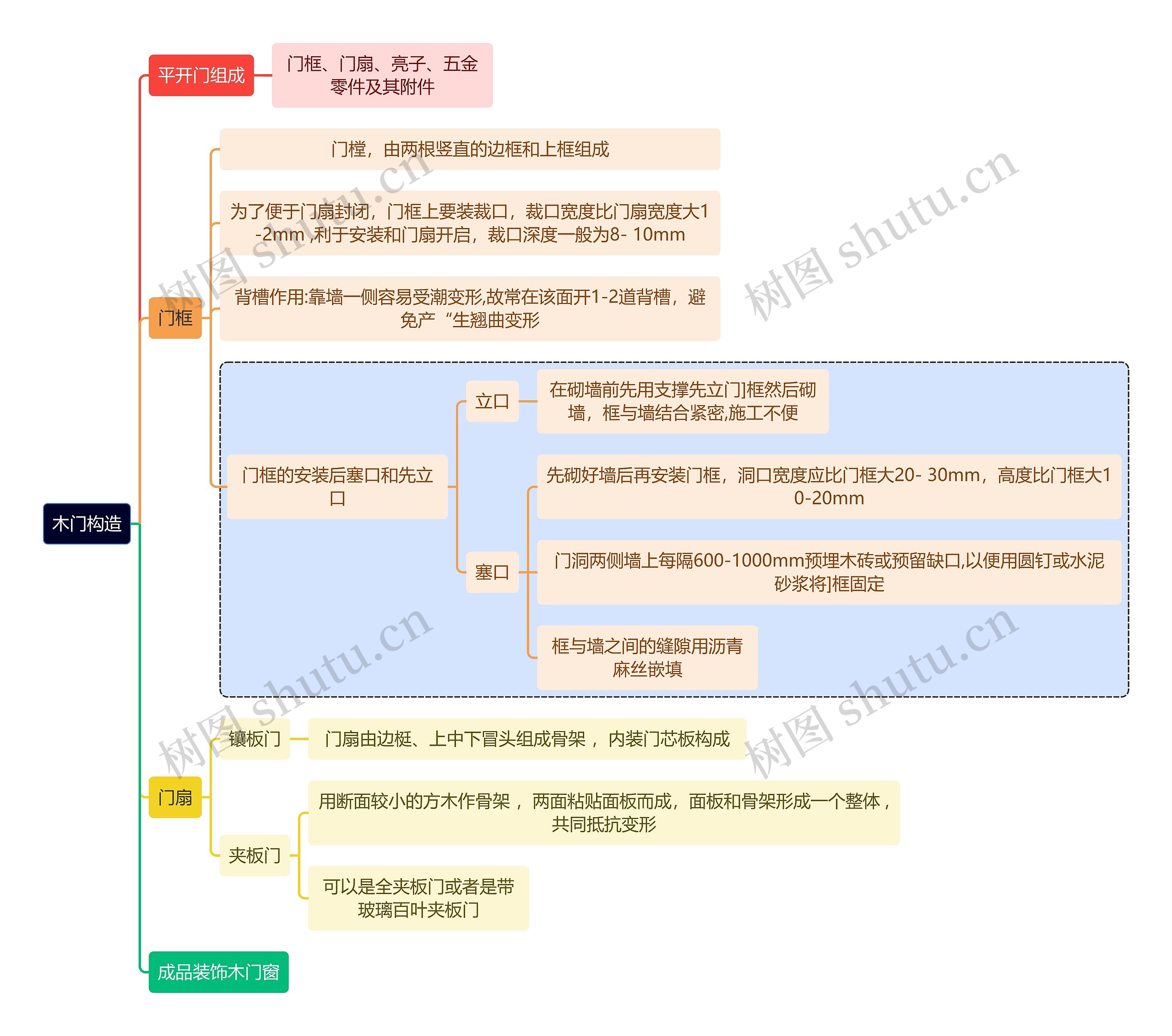 建筑学知识木门构造思维导图