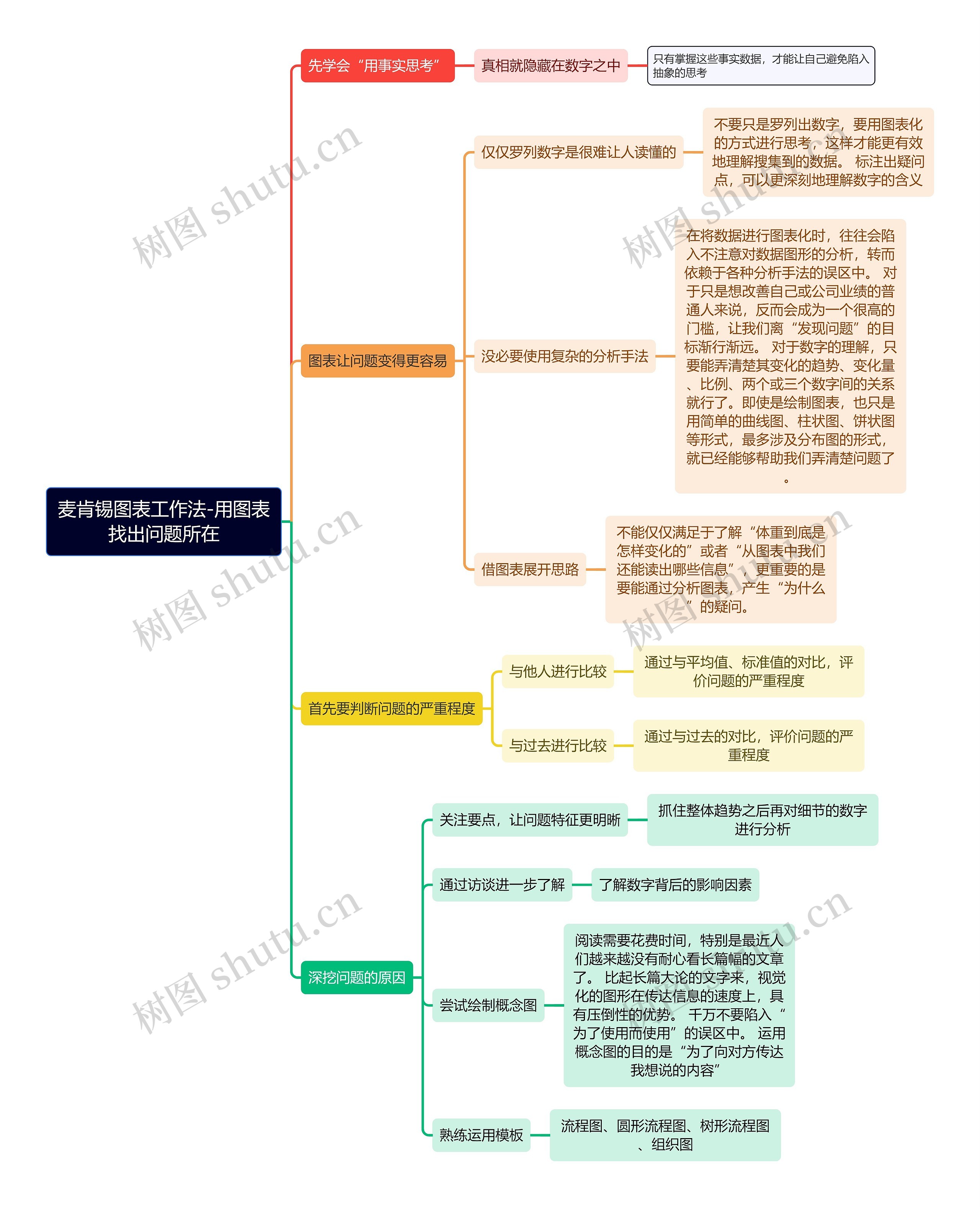 用图表找出问题所在思维导图