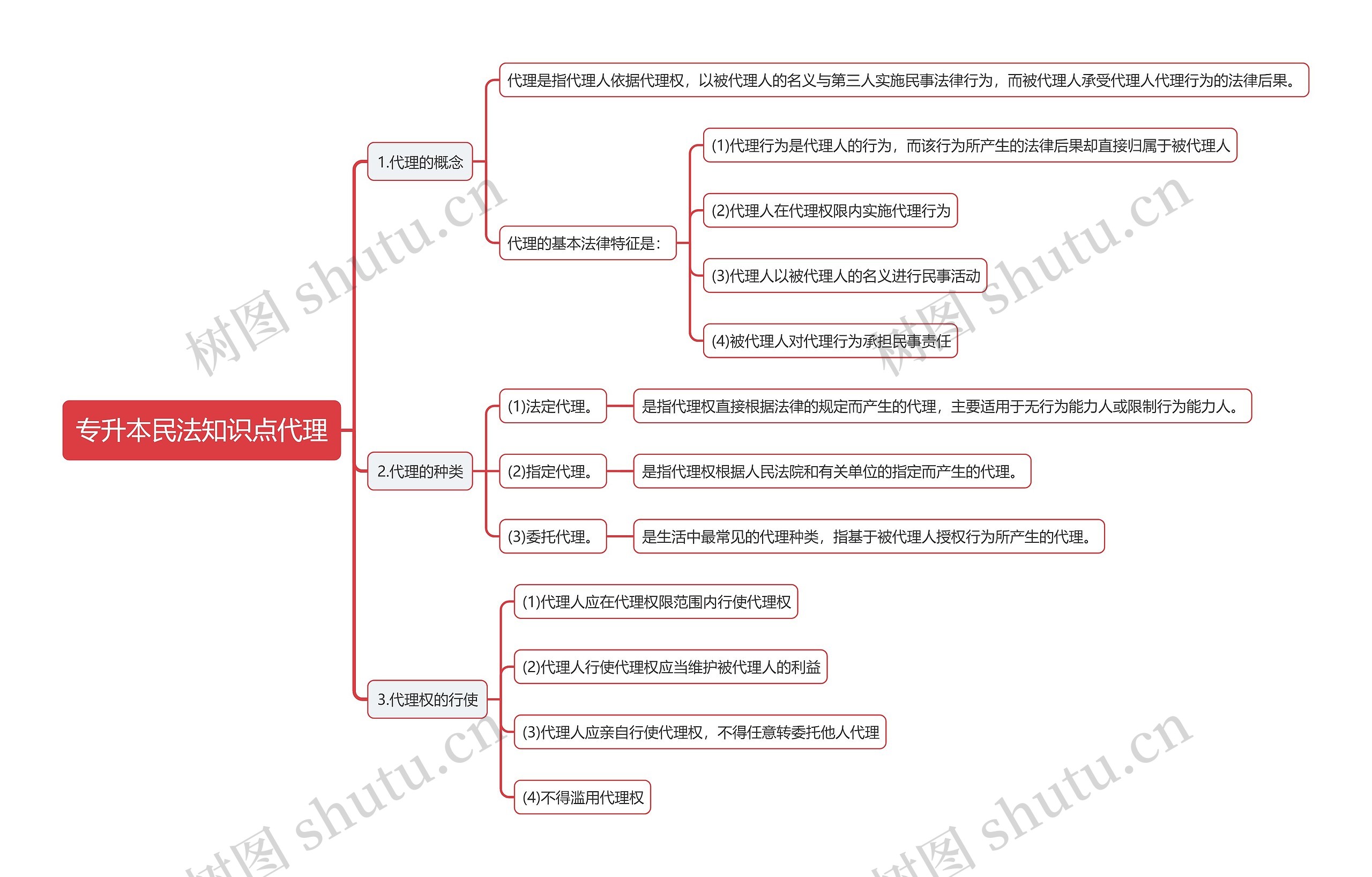 专升本民法知识点代理思维导图