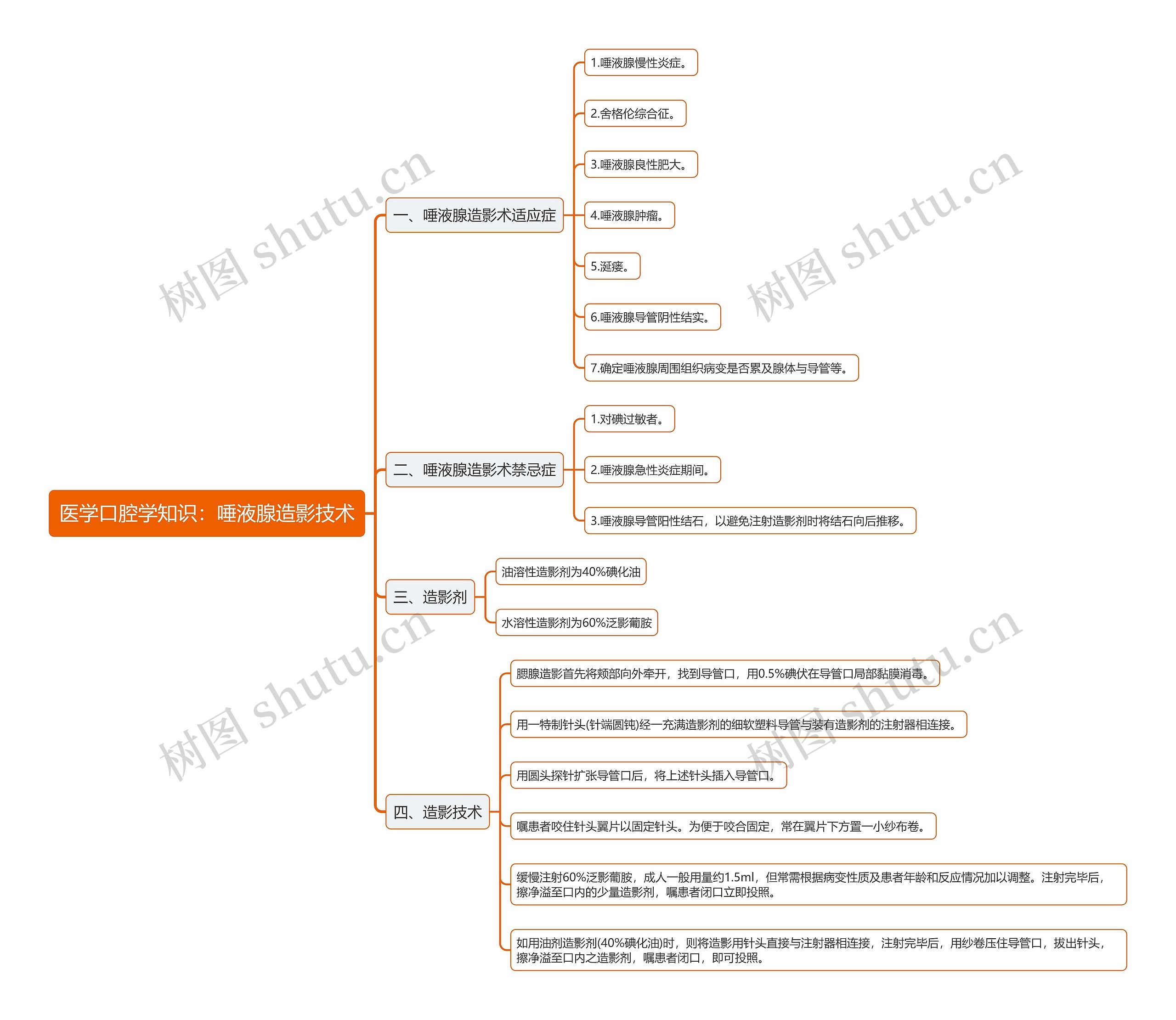 医学口腔学知识：唾液腺造影技术思维导图