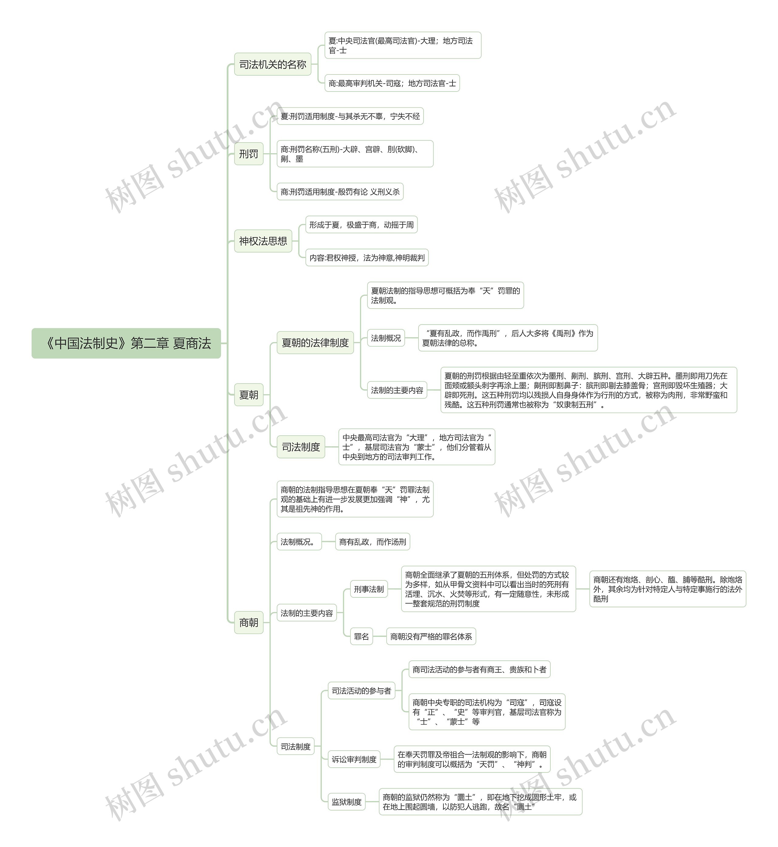 《中国法制史》第二章 夏商法思维导图