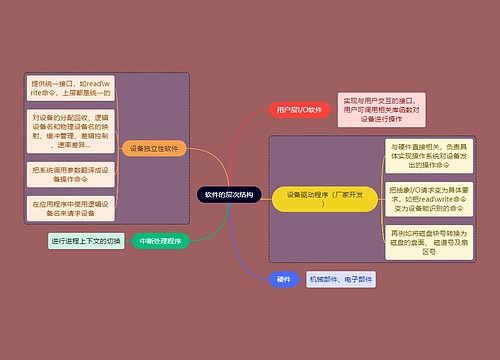 计算机考研知识软件结构思维导图