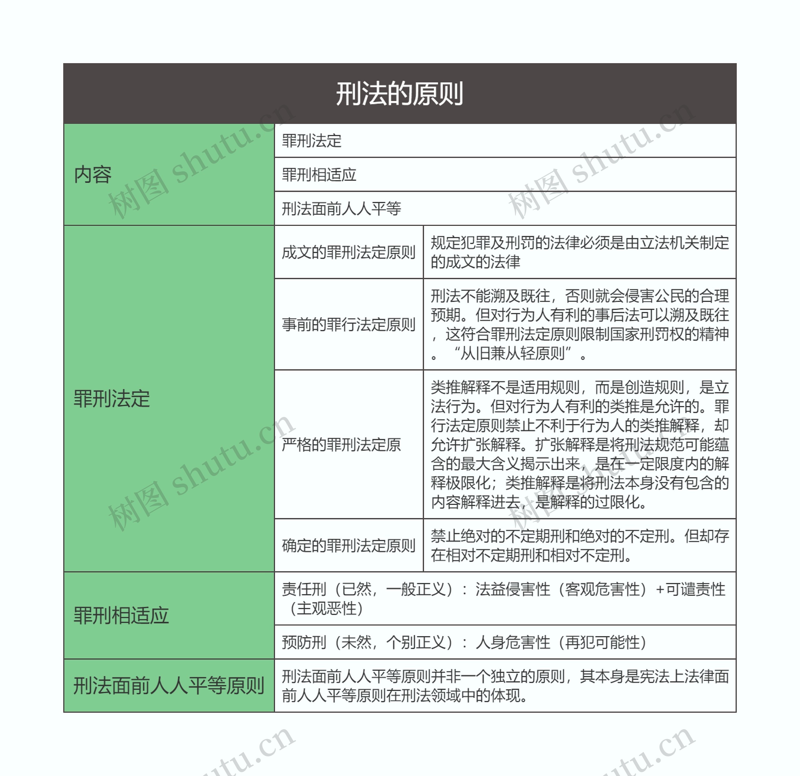 刑法  刑法的原则思维导图