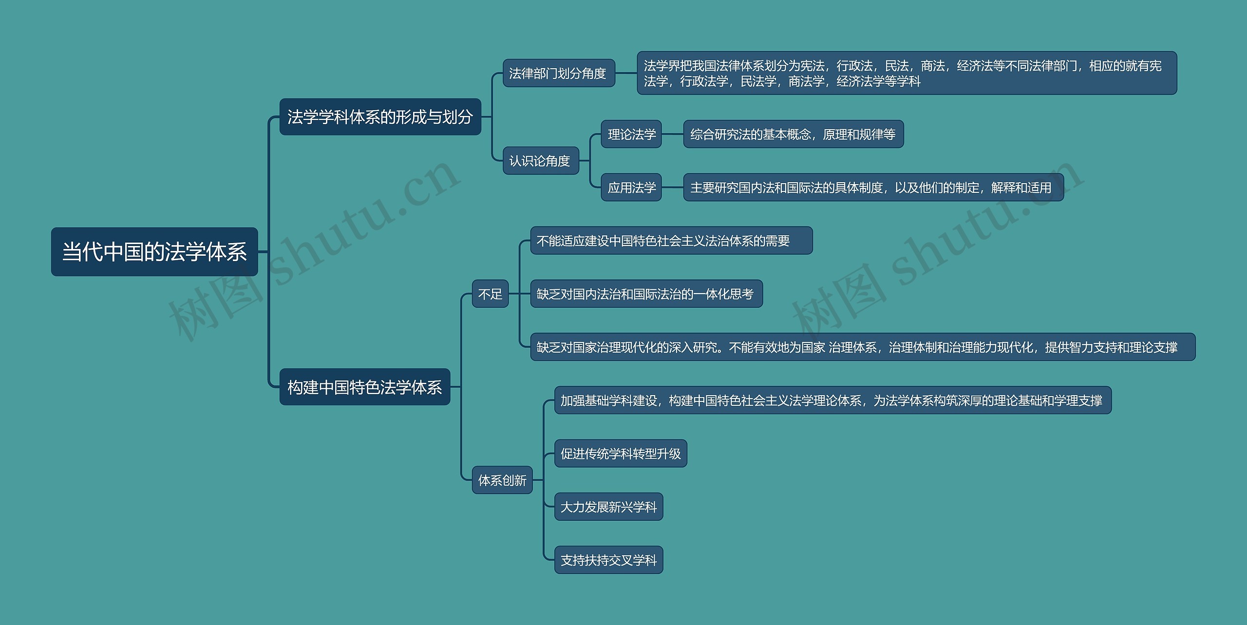 当代中国的法学体系思维导图