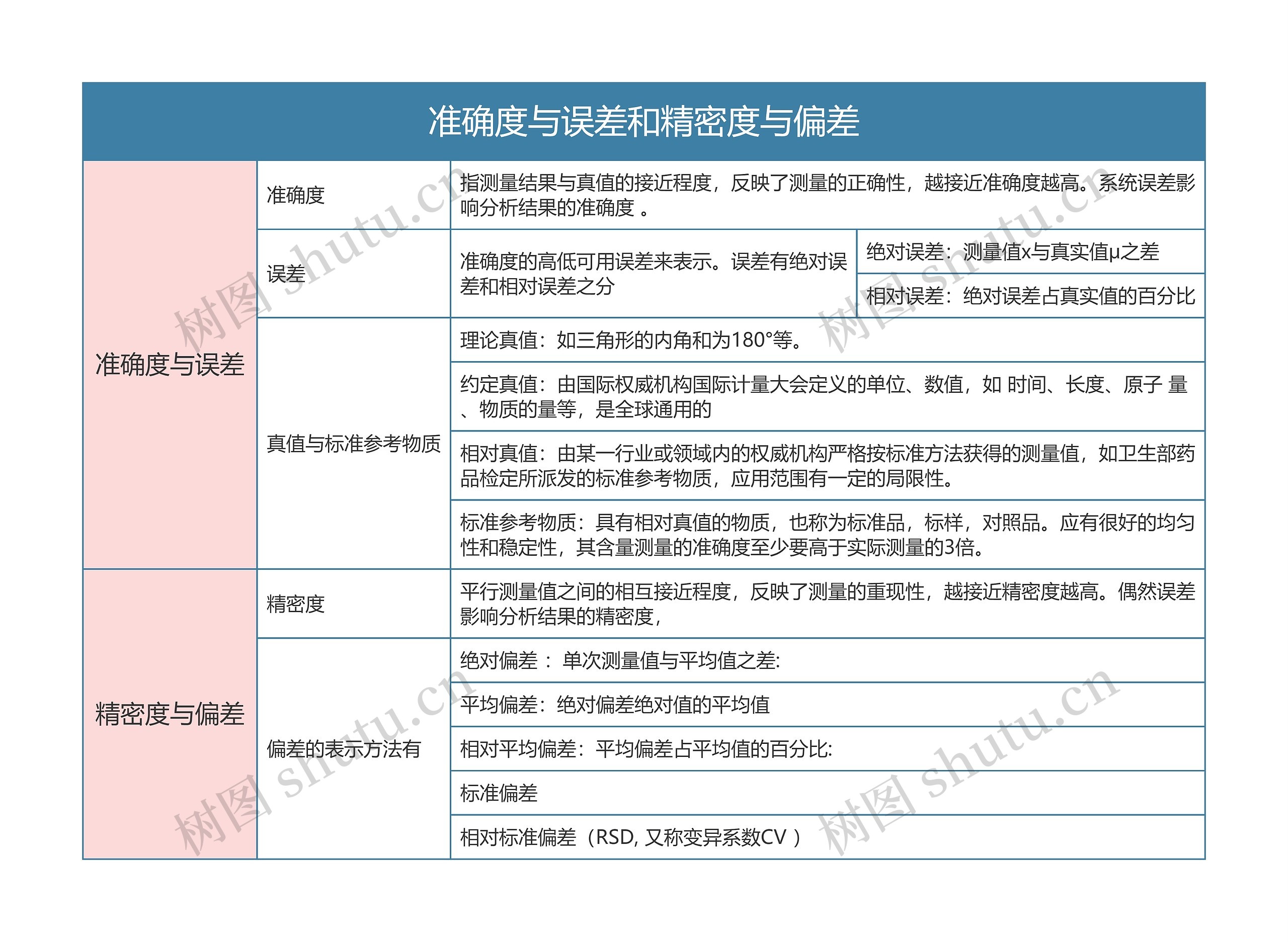 《分析化学》  准确度与误差和精密度与偏差思维导图