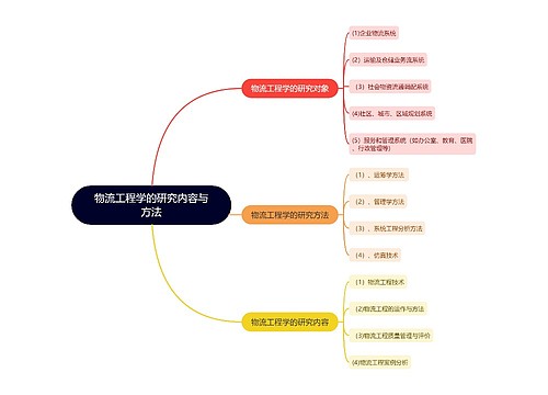 物流工程学的研究内容与方法的思维导图