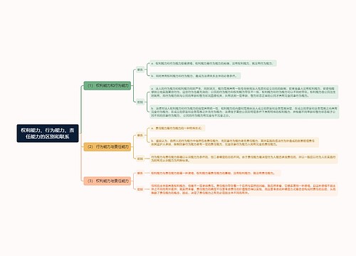 权利vs行为vs责任能力思维导图