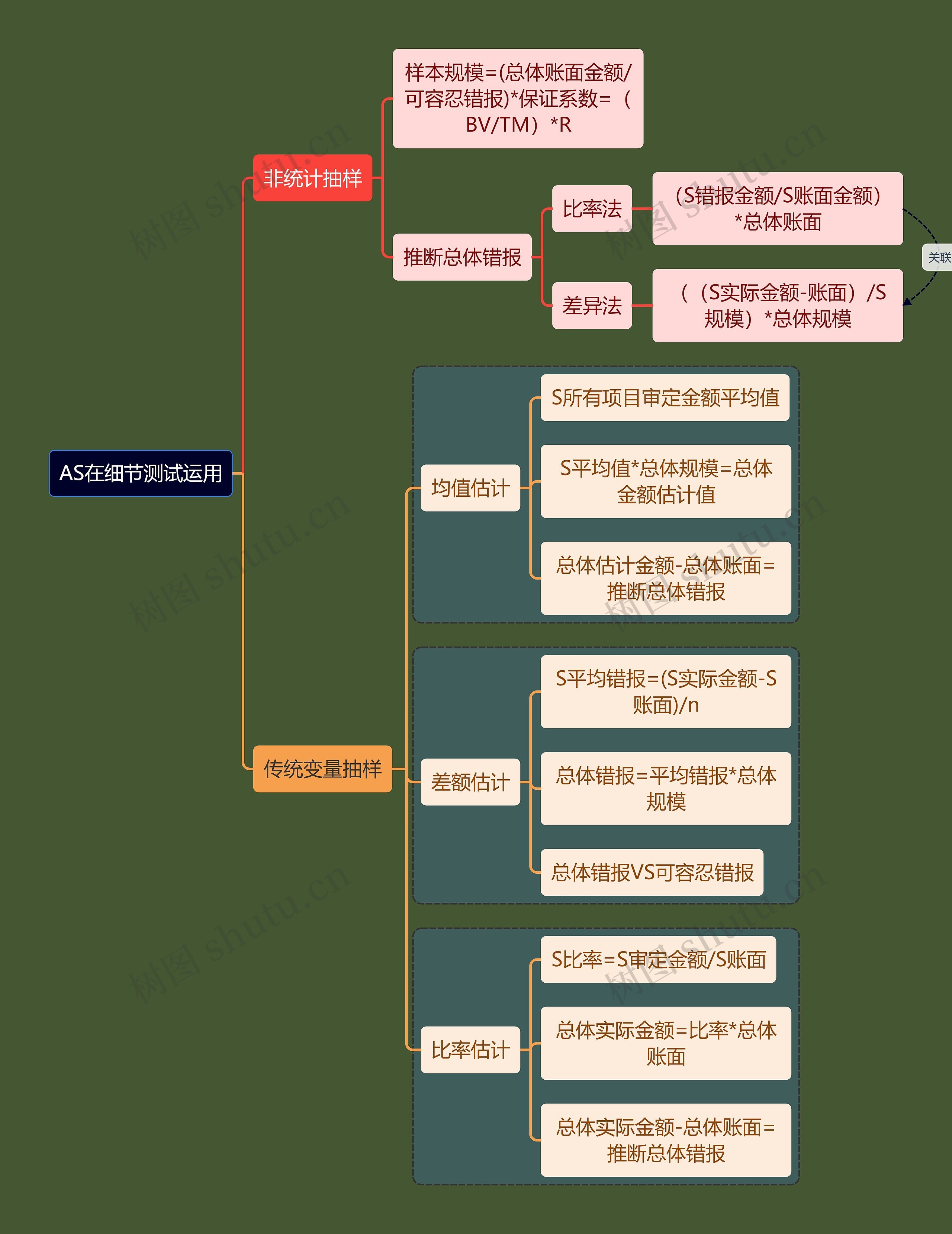 财务会计知识测试运用思维导图