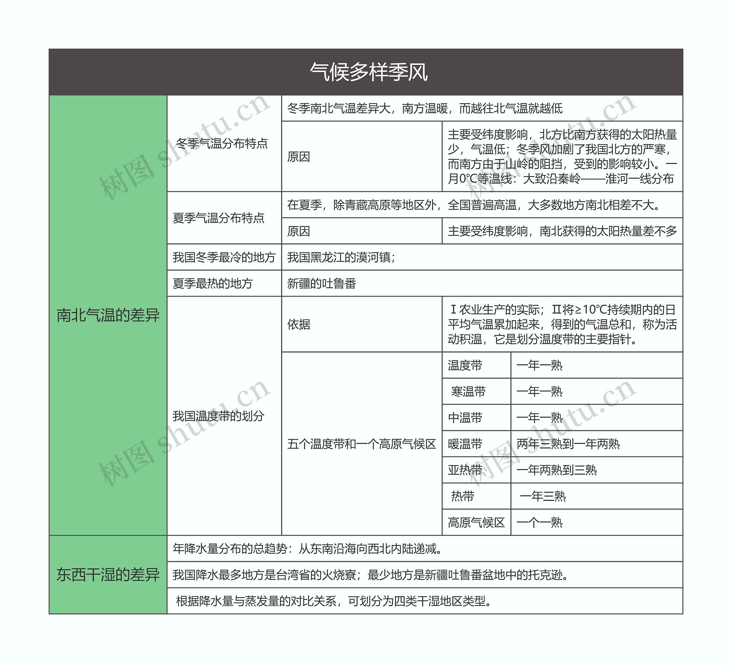 八年级地理上册 气候多样季风思维导图