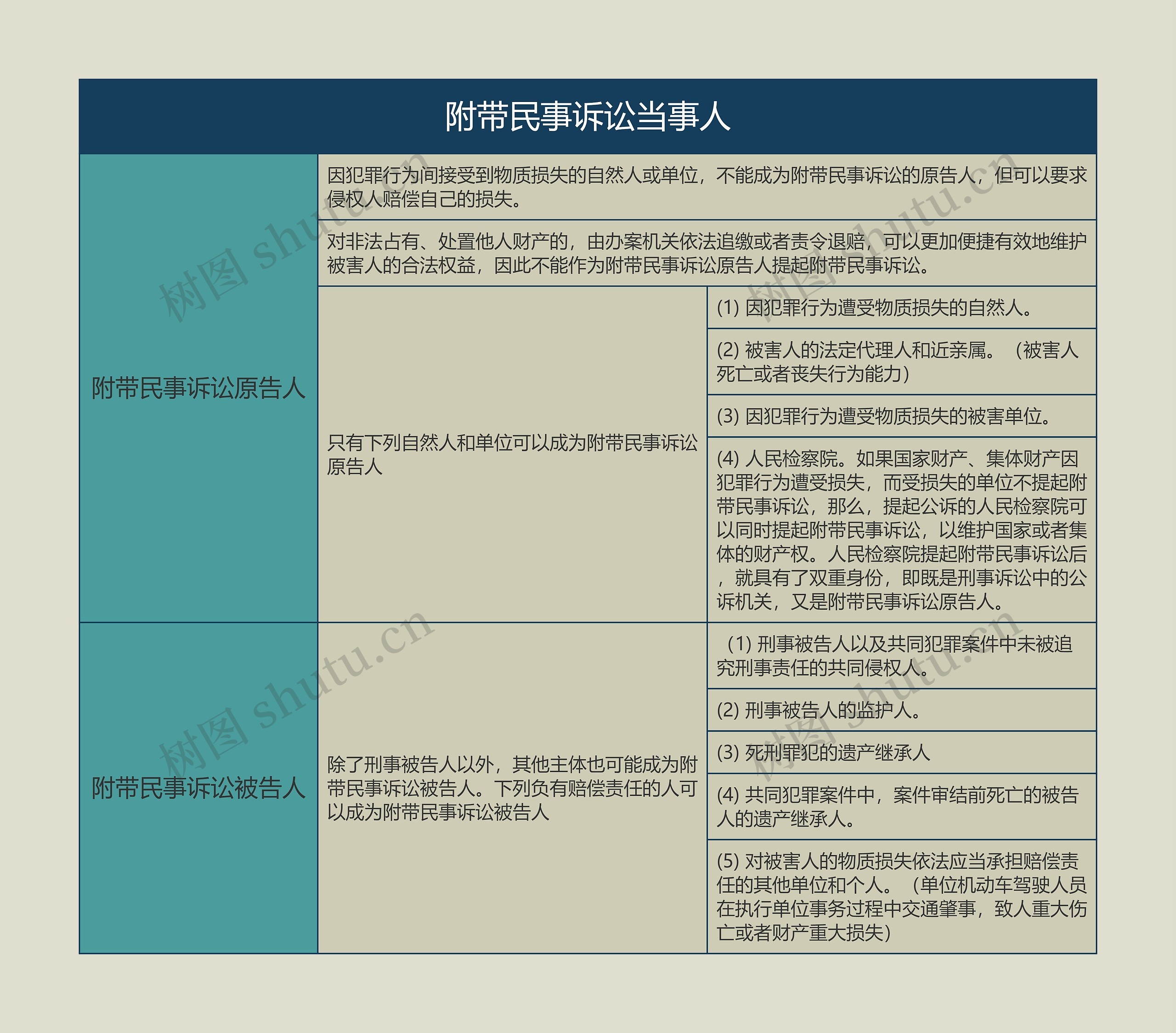 附带民事诉讼当事人的思维导图