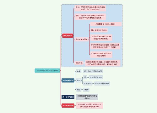  财务审计针对认定层次中风进一步AP思维导图