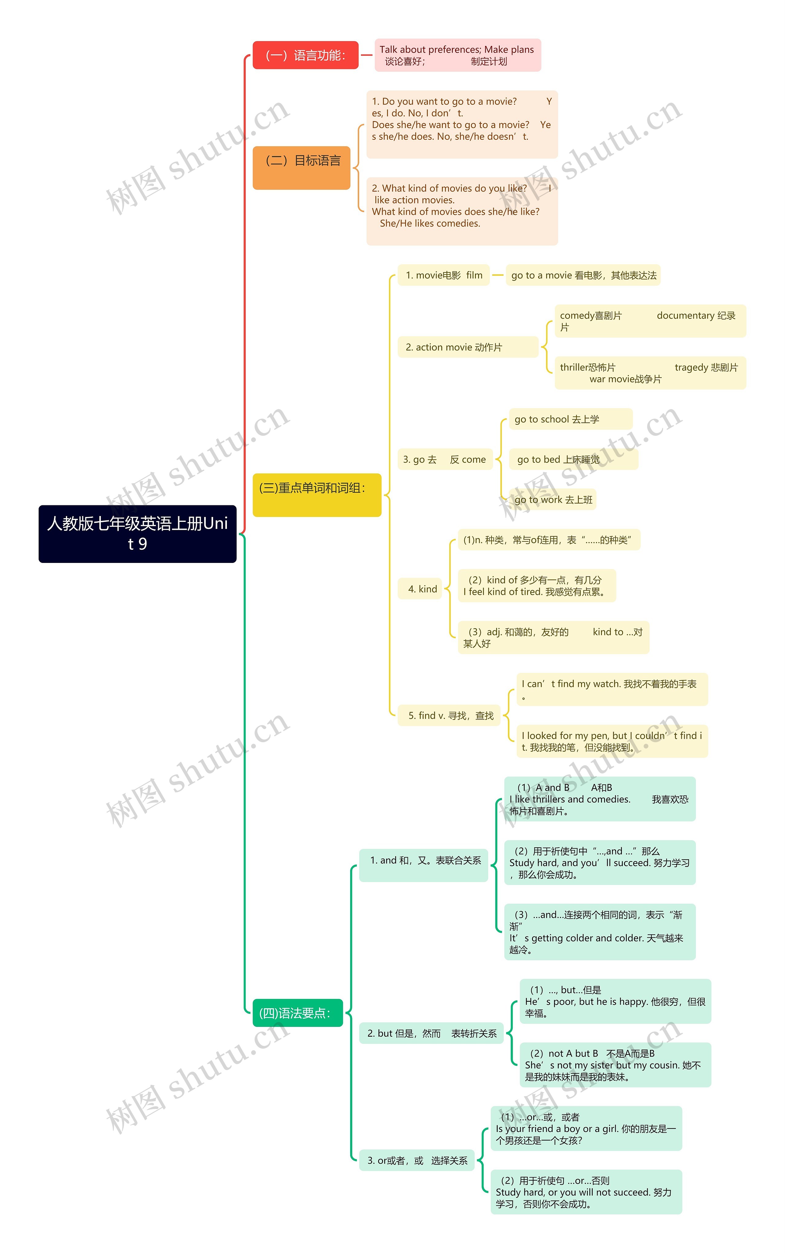 人教版七年级英语上册Unit 9思维导图