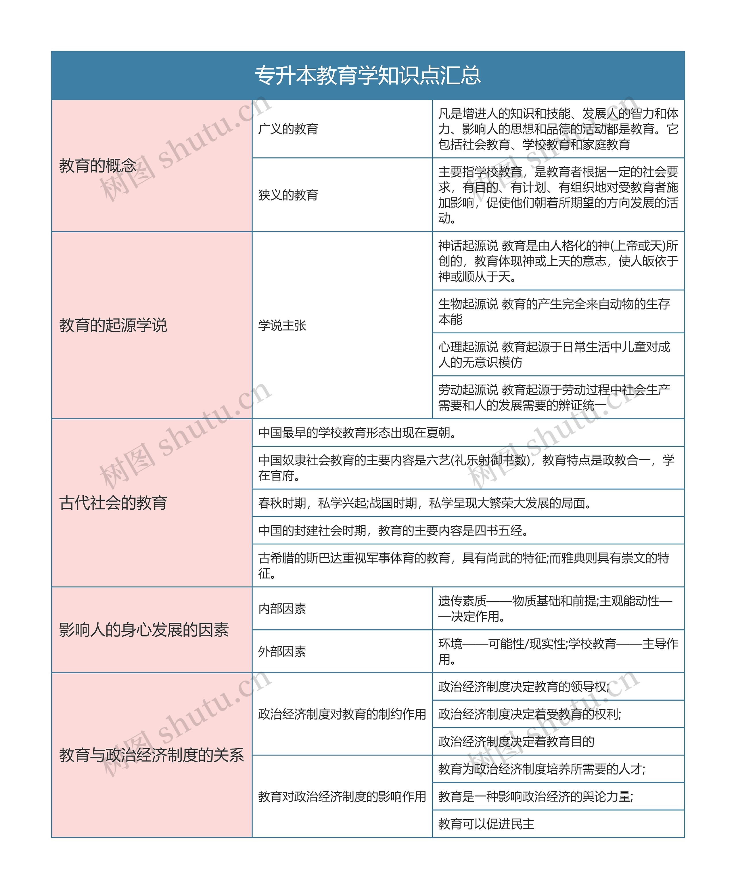 专升本 教育学知识点汇总思维导图