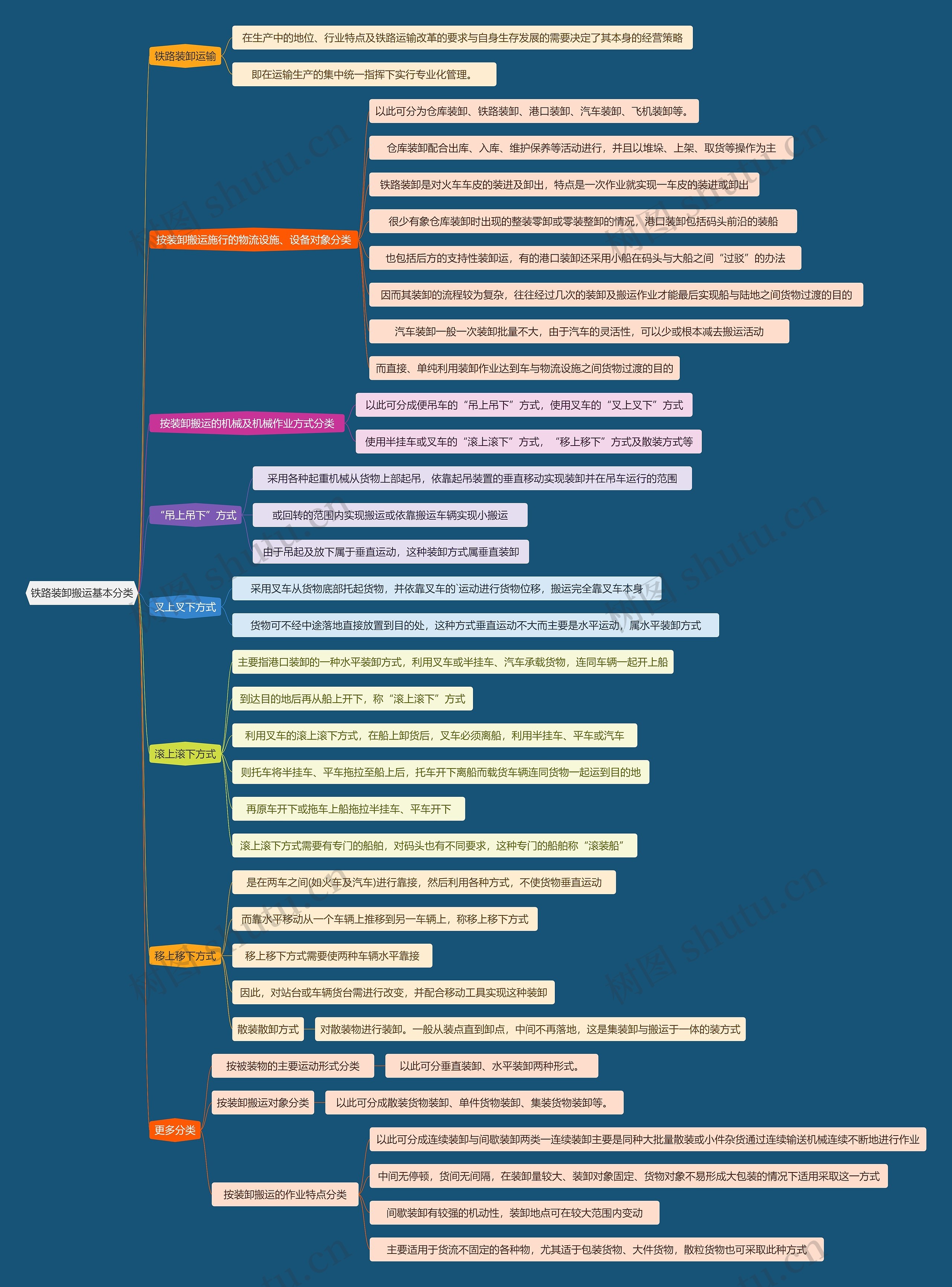 铁路装卸搬运基本分类思维导图