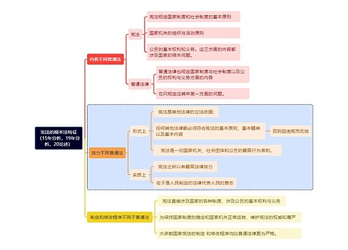 宪法的根本法特征
（15年分析，19年分析，20论述）