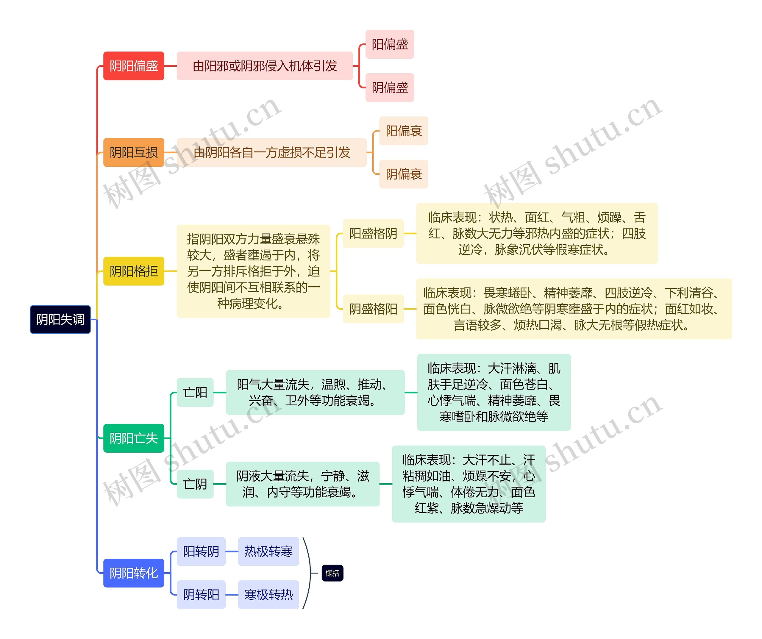 读书笔记阴阳失调思维导图