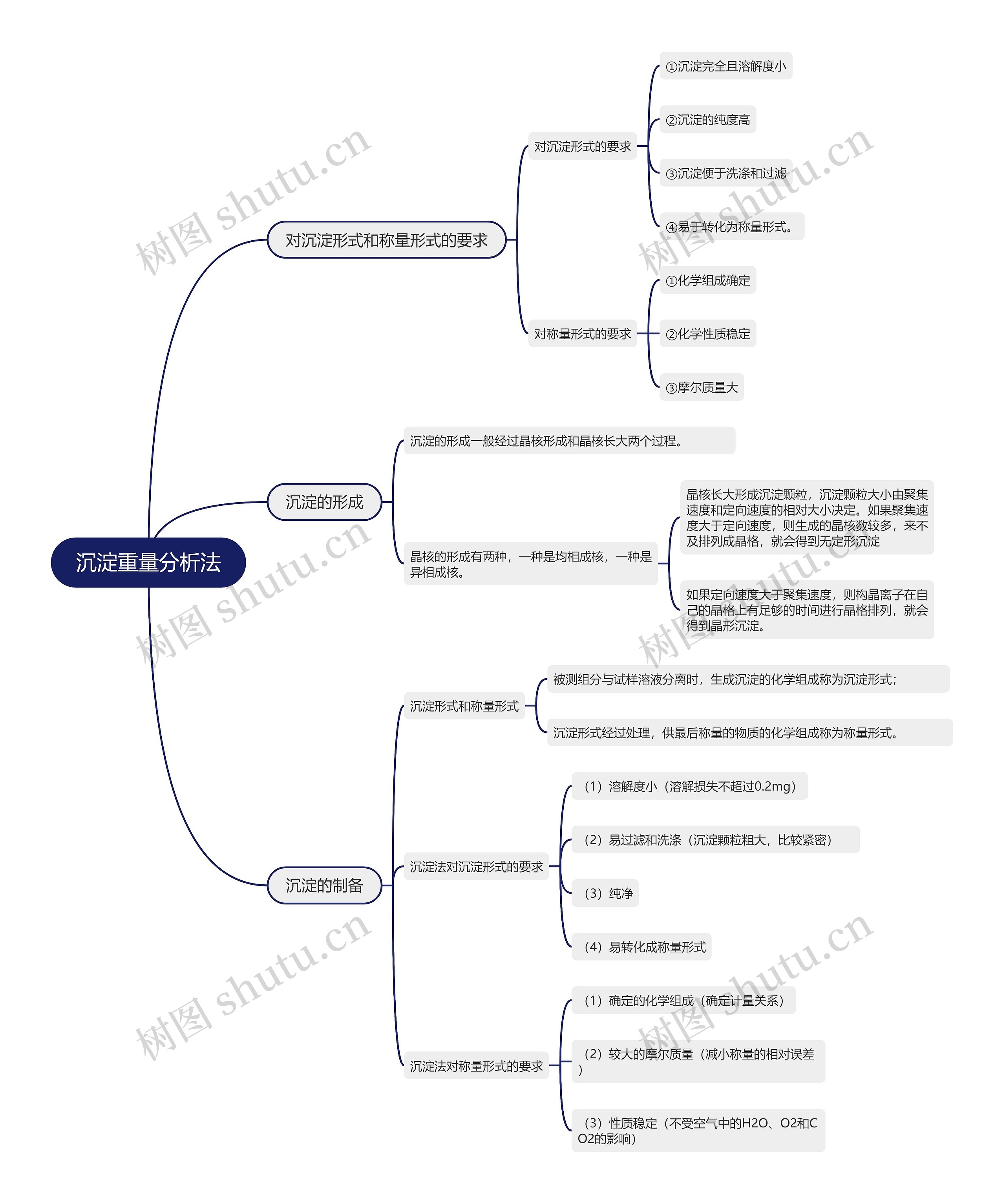 分析化学沉淀重量分析法的思维导图