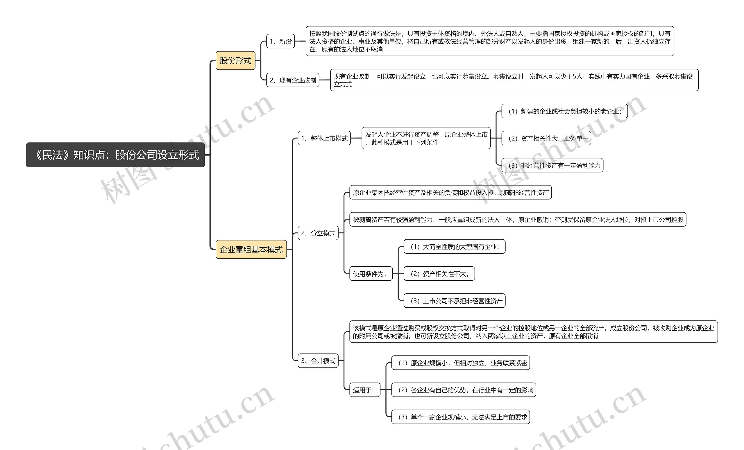 《民法》知识点：股份公司设立形式思维导图