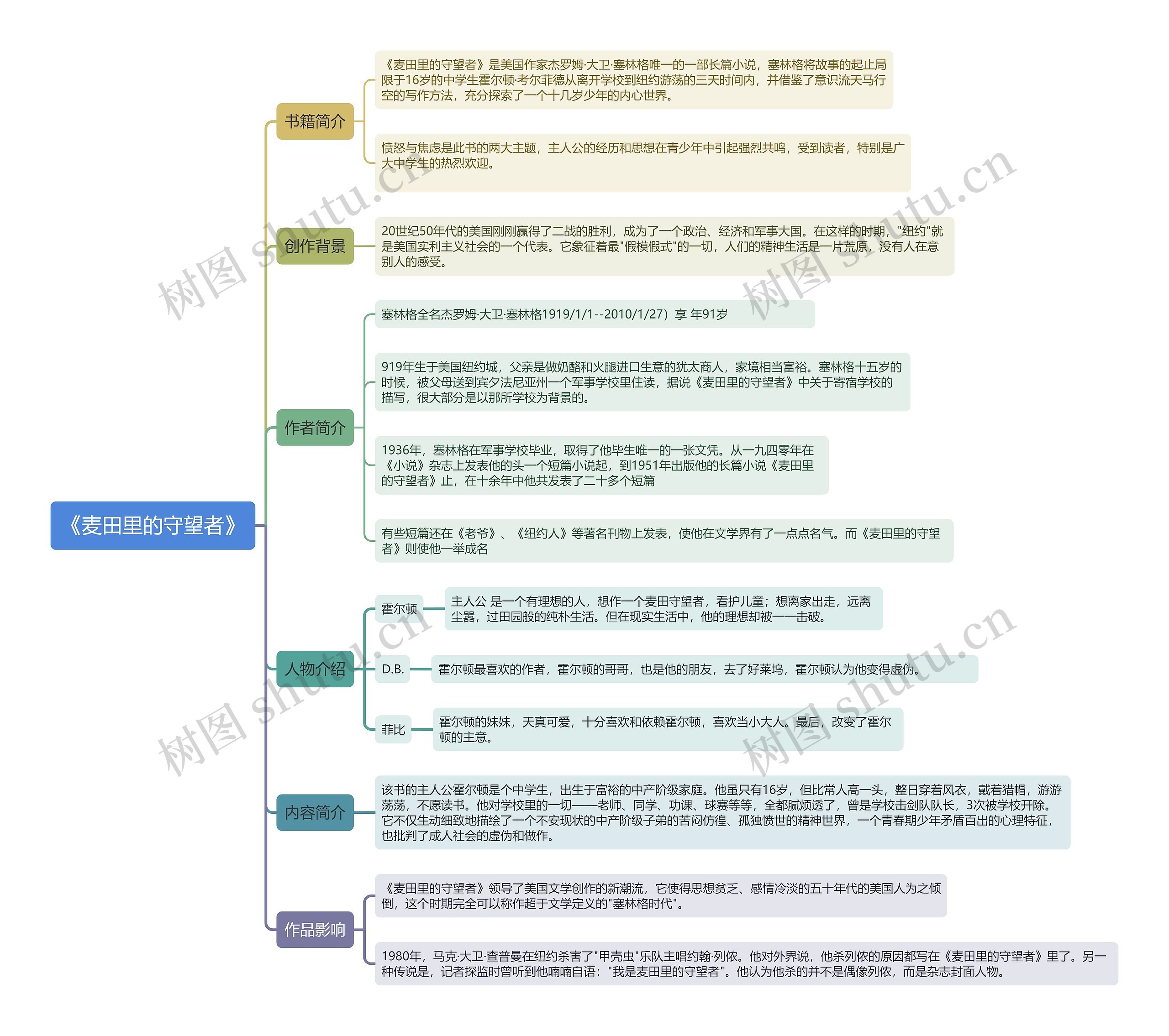 《麦田里的守望者》思维导图