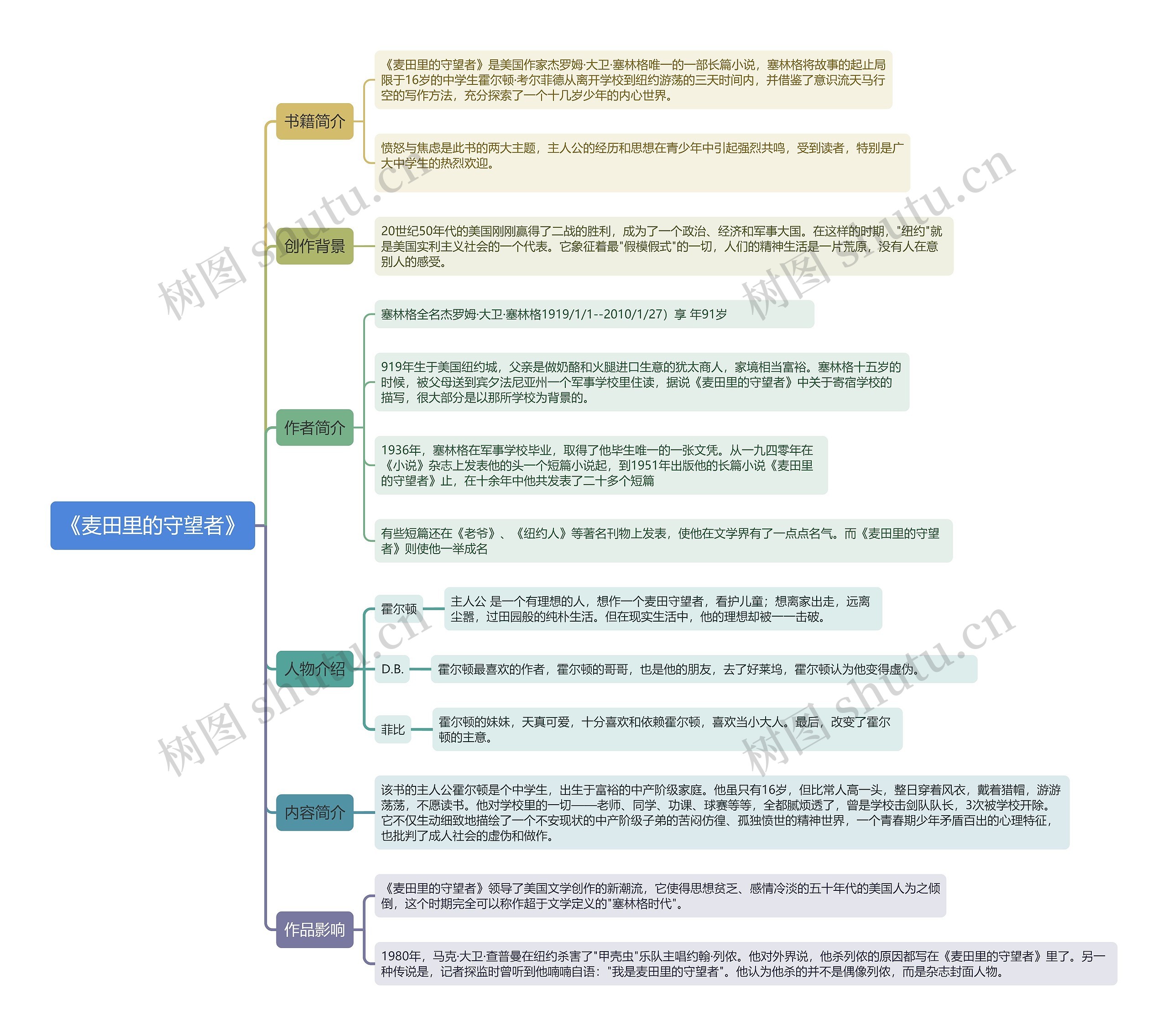 《麦田里的守望者》思维导图高清图 《麦田里的守望者》思维导图