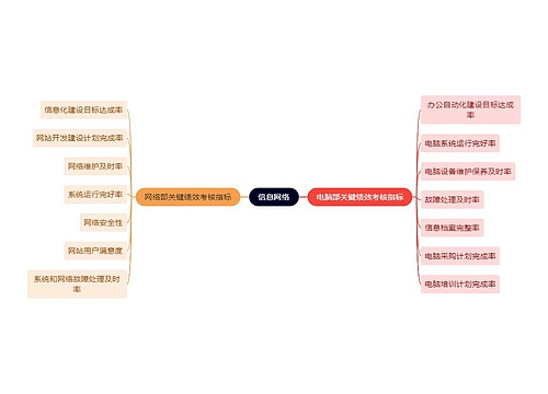 职业技能信息网络思维导图