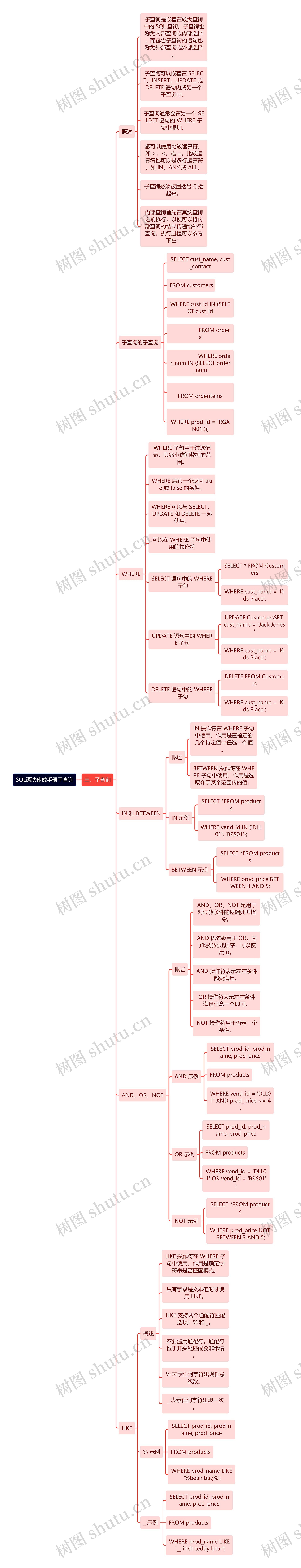 SQL语法速成手册子查询思维导图高清图 SQL语法速成手册子查询思维导图