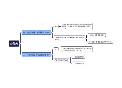 公务员思维导图