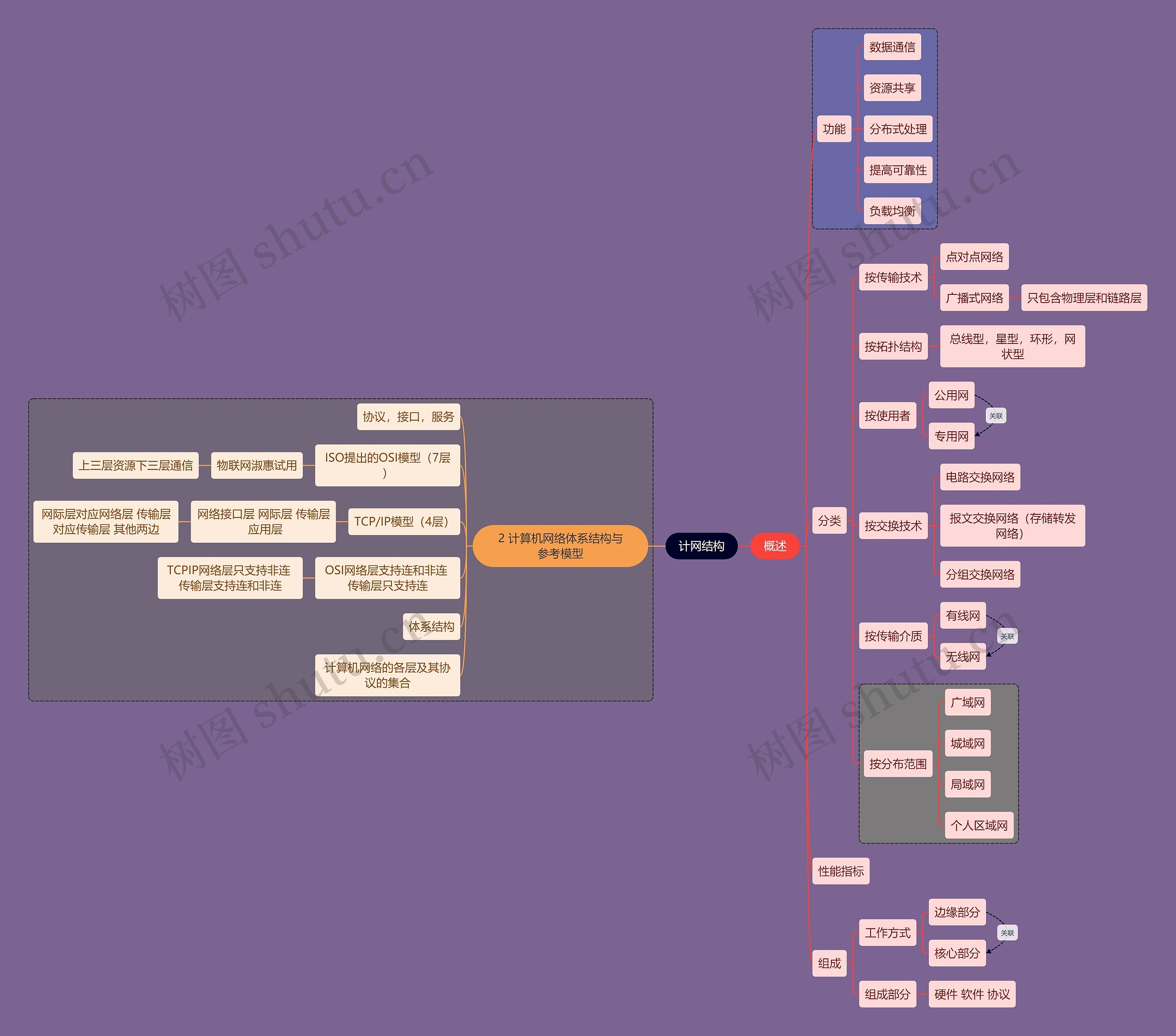 计算机考研知识计网结构思维导图