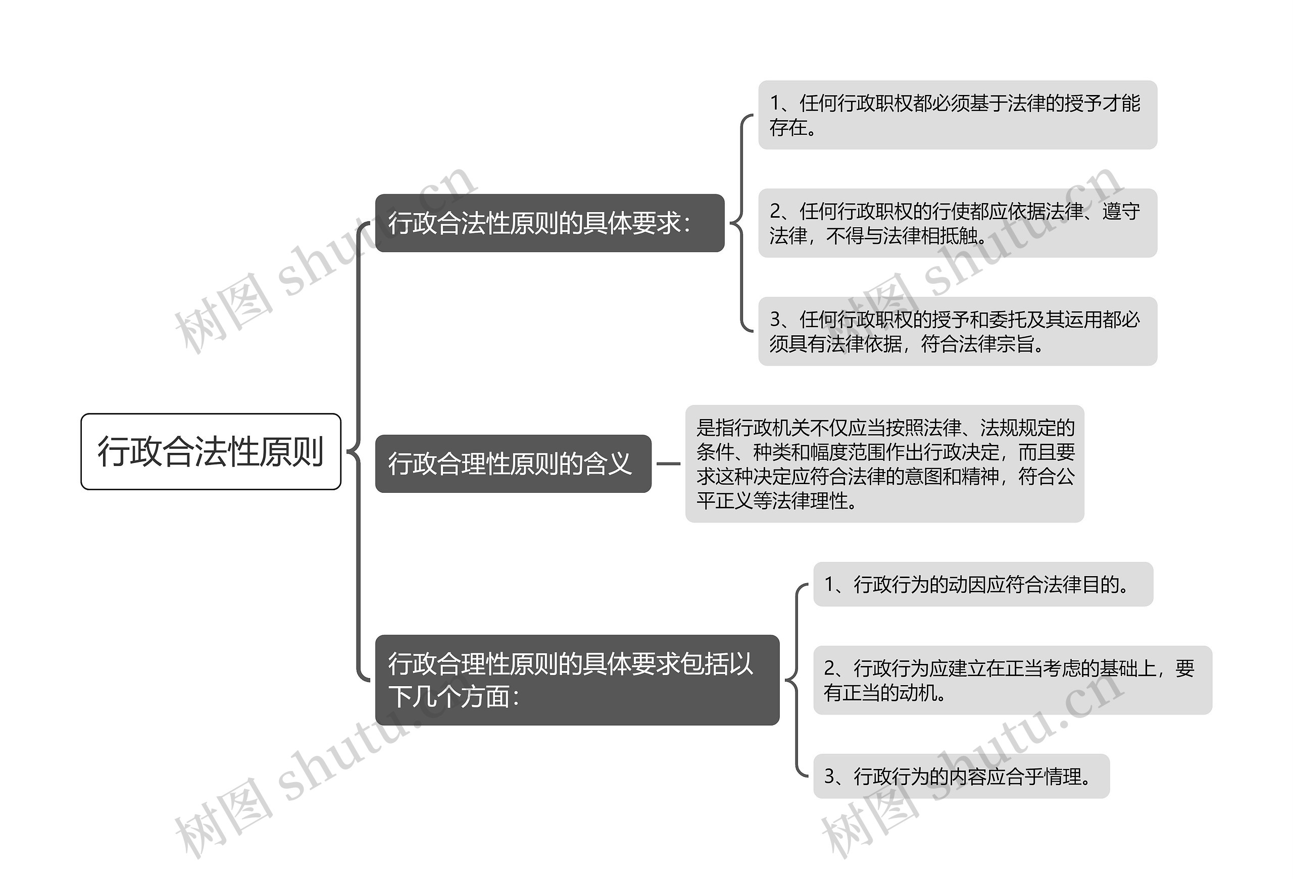 行政合法性原则思维导图