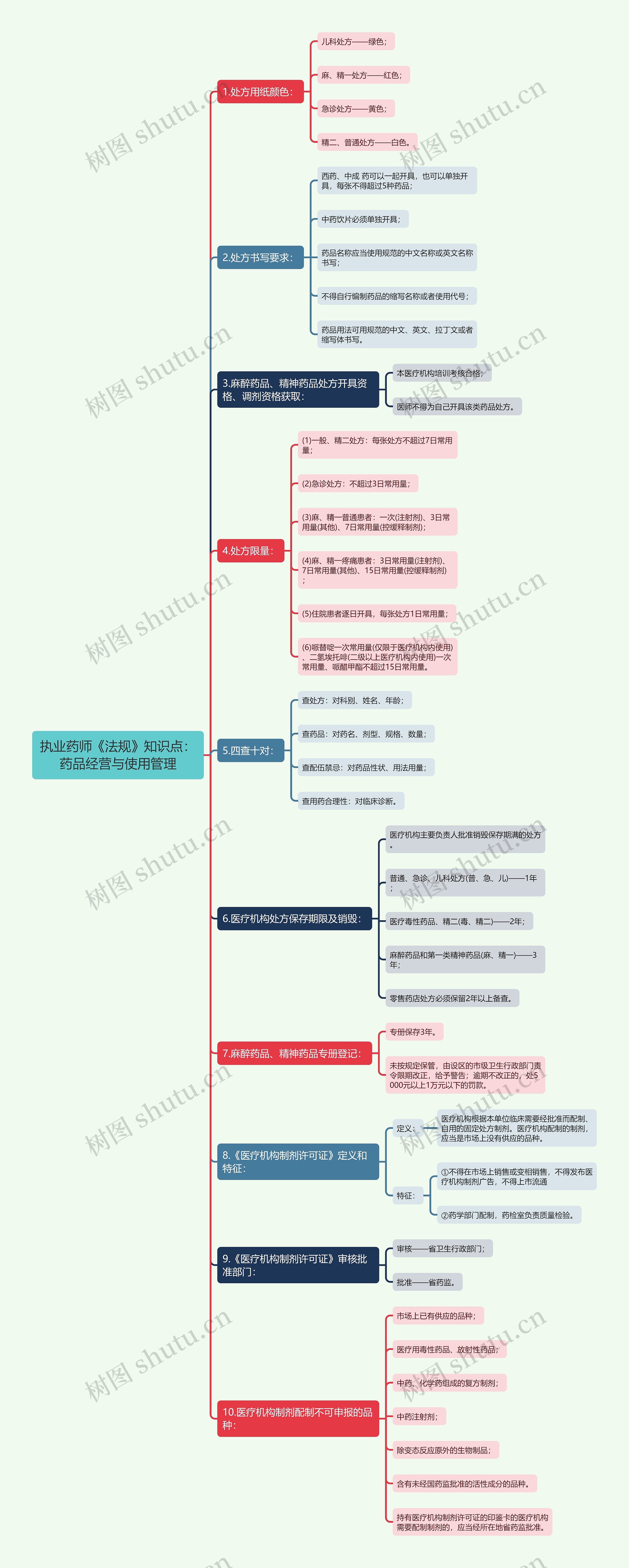 执业药师《法规》知识点：药品经营与使用管理思维导图