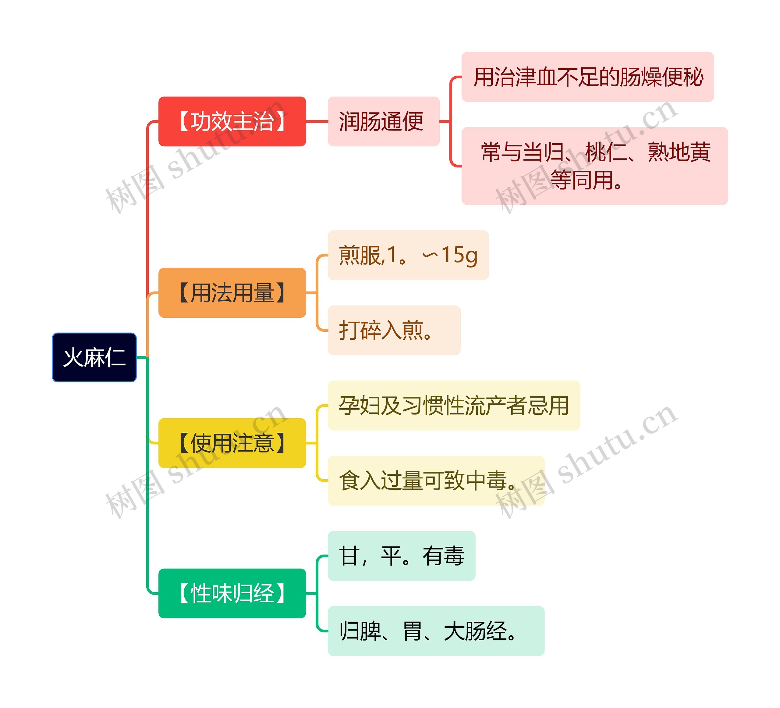 中医知识火麻仁思维导图