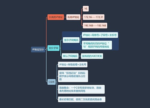 计算机考试知识IP地址划分思维导图