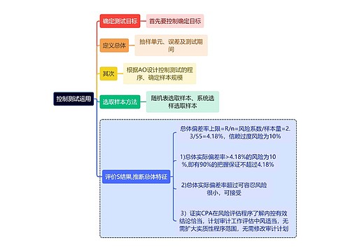 审计知识控制测试运用思维导图